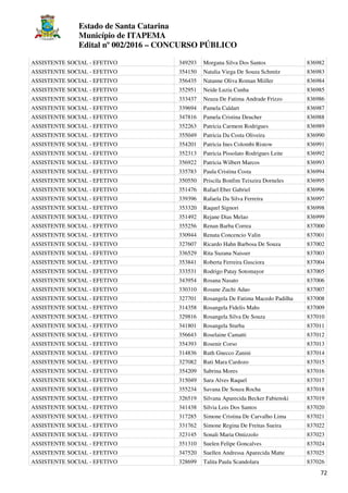 Estado de Santa Catarina
Município de ITAPEMA
Edital nº 002/2016 – CONCURSO PÚBLICO
72
ASSISTENTE SOCIAL - EFETIVO 349293 Morgana Silva Dos Santos 836982
ASSISTENTE SOCIAL - EFETIVO 354150 Natalia Viega De Souza Schmitz 836983
ASSISTENTE SOCIAL - EFETIVO 356435 Natanne Oliva Roman Miiller 836984
ASSISTENTE SOCIAL - EFETIVO 352951 Neide Luzia Cunha 836985
ASSISTENTE SOCIAL - EFETIVO 333437 Neuza De Fatima Andrade Frizzo 836986
ASSISTENTE SOCIAL - EFETIVO 339694 Pamela Caldart 836987
ASSISTENTE SOCIAL - EFETIVO 347816 Pamela Cristina Deucher 836988
ASSISTENTE SOCIAL - EFETIVO 352263 Patricia Carmem Rodrigues 836989
ASSISTENTE SOCIAL - EFETIVO 355049 Patricia Da Costa Oliveira 836990
ASSISTENTE SOCIAL - EFETIVO 354201 Patricia Ines Colombi Ristow 836991
ASSISTENTE SOCIAL - EFETIVO 352313 Patricia Pissolato Rodrigues Leite 836992
ASSISTENTE SOCIAL - EFETIVO 356922 Patricia Wilbert Marcos 836993
ASSISTENTE SOCIAL - EFETIVO 335783 Paula Cristina Costa 836994
ASSISTENTE SOCIAL - EFETIVO 350550 Priscila Bonfim Teixeira Dorneles 836995
ASSISTENTE SOCIAL - EFETIVO 351476 Rafael Eber Gabriel 836996
ASSISTENTE SOCIAL - EFETIVO 339396 Rafaela Da Silva Ferreira 836997
ASSISTENTE SOCIAL - EFETIVO 353320 Raquel Signori 836998
ASSISTENTE SOCIAL - EFETIVO 351492 Rejane Dias Melao 836999
ASSISTENTE SOCIAL - EFETIVO 355256 Renan Barba Correa 837000
ASSISTENTE SOCIAL - EFETIVO 330944 Renata Concencio Valin 837001
ASSISTENTE SOCIAL - EFETIVO 327607 Ricardo Hahn Barbosa De Souza 837002
ASSISTENTE SOCIAL - EFETIVO 336529 Rita Suzana Naisser 837003
ASSISTENTE SOCIAL - EFETIVO 353841 Roberta Ferreira Gusciora 837004
ASSISTENTE SOCIAL - EFETIVO 333531 Rodrigo Patay Sotomayor 837005
ASSISTENTE SOCIAL - EFETIVO 343954 Rosana Nasato 837006
ASSISTENTE SOCIAL - EFETIVO 330310 Rosane Zuchi Adao 837007
ASSISTENTE SOCIAL - EFETIVO 327701 Rosangela De Fatima Macedo Padilha 837008
ASSISTENTE SOCIAL - EFETIVO 314358 Rosangela Fidelis Mahs 837009
ASSISTENTE SOCIAL - EFETIVO 329816 Rosangela Silva De Souza 837010
ASSISTENTE SOCIAL - EFETIVO 341801 Rosangela Sturba 837011
ASSISTENTE SOCIAL - EFETIVO 356643 Roselaine Camatti 837012
ASSISTENTE SOCIAL - EFETIVO 354393 Rosenir Corso 837013
ASSISTENTE SOCIAL - EFETIVO 314836 Ruth Gnecco Zanini 837014
ASSISTENTE SOCIAL - EFETIVO 327082 Ruti Mara Cardozo 837015
ASSISTENTE SOCIAL - EFETIVO 354209 Sabrina Mores 837016
ASSISTENTE SOCIAL - EFETIVO 315049 Sara Alves Raquel 837017
ASSISTENTE SOCIAL - EFETIVO 355234 Savana De Souza Rocha 837018
ASSISTENTE SOCIAL - EFETIVO 326519 Silvana Aparecida Becker Fabienski 837019
ASSISTENTE SOCIAL - EFETIVO 341438 Silvia Lois Dos Santos 837020
ASSISTENTE SOCIAL - EFETIVO 317285 Simone Cristina De Carvalho Lima 837021
ASSISTENTE SOCIAL - EFETIVO 331762 Simone Regina De Freitas Sueira 837022
ASSISTENTE SOCIAL - EFETIVO 323145 Sonali Maria Omizzolo 837023
ASSISTENTE SOCIAL - EFETIVO 351310 Suelen Felipe Goncalves 837024
ASSISTENTE SOCIAL - EFETIVO 347520 Suellen Andressa Aparecida Matte 837025
ASSISTENTE SOCIAL - EFETIVO 328699 Talita Paula Scandolara 837026
 