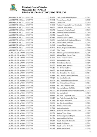 Estado de Santa Catarina
Município de ITAPEMA
Edital nº 002/2016 – CONCURSO PÚBLICO
73
ASSISTENTE SOCIAL - EFETIVO 357866 Tania Picollo Ribeiro Figueira 837027
ASSISTENTE SOCIAL - EFETIVO 341892 Tassiani Lemos Stank 837028
ASSISTENTE SOCIAL - EFETIVO 356135 Tatiane Leal 837029
ASSISTENTE SOCIAL - EFETIVO 354592 Taylaind Nogueira Da Luz Montibeler 837030
ASSISTENTE SOCIAL - EFETIVO 350107 Thales Da Silva Pereira 837031
ASSISTENTE SOCIAL - EFETIVO 320652 Vandamaris Angela Scopel 837032
ASSISTENTE SOCIAL - EFETIVO 347489 Vanessa Cristina Dos Santos 837033
ASSISTENTE SOCIAL - EFETIVO 340352 Vanessa Da Rocha 837034
ASSISTENTE SOCIAL - EFETIVO 323981 Vanessa Raquel Cardoso 837035
ASSISTENTE SOCIAL - EFETIVO 336870 Vania Gallo Lolli Beckedorff Duarte 837036
ASSISTENTE SOCIAL - EFETIVO 314142 Vivian Schutel Trindade 837037
ASSISTENTE SOCIAL - EFETIVO 316702 Viviane Maria Rodrigues 837038
ASSISTENTE SOCIAL - EFETIVO 357606 Welma Braga Costa Candido 837039
ASSISTENTE SOCIAL - EFETIVO 337483 Zilka Vargas 837040
AUXILIAR DE APOIO - EFETIVO 348331 Adriana Aparecida Ferreira Batista 837203
AUXILIAR DE APOIO - EFETIVO 330090 Adriana Maria Pezzini Peixe 837204
AUXILIAR DE APOIO - EFETIVO 317522 Aldilia Teodoro Correia 837205
AUXILIAR DE APOIO - EFETIVO 355005 Alessandra Carvalho 837206
AUXILIAR DE APOIO - EFETIVO 317669 Aliete Dantas Bersani 837207
AUXILIAR DE APOIO - EFETIVO 333905 Amanda Ivana Marques 837208
AUXILIAR DE APOIO - EFETIVO 336350 Ana Beatriz Da Silva 837209
AUXILIAR DE APOIO - EFETIVO 336437 Ana Beatriz Rodrigues 837210
AUXILIAR DE APOIO - EFETIVO 314706 Ana Bruna Cruz Dos Santos 837211
AUXILIAR DE APOIO - EFETIVO 314688 Ana Carolina Da Silva Virtuoso 837212
AUXILIAR DE APOIO - EFETIVO 329127 Ana Claudia Custodio 837213
AUXILIAR DE APOIO - EFETIVO 341409 Ana Claudia Dos Santos Batista 837214
AUXILIAR DE APOIO - EFETIVO 343877 Ana Cristina Gomes Correa 837215
AUXILIAR DE APOIO - EFETIVO 316968 Ana Lucia Lamb Da Silva 837216
AUXILIAR DE APOIO - EFETIVO 335912 Ana Maria Beirao De Mello 837217
AUXILIAR DE APOIO - EFETIVO 334702 Ana Maria De Cassia Cordeiro Bernardes 837218
AUXILIAR DE APOIO - EFETIVO 343804 Ana Maria Krull 837219
AUXILIAR DE APOIO - EFETIVO 339013 Ana Paula Crispim Da Silva 837220
AUXILIAR DE APOIO - EFETIVO 353027 Ana Paulo De Araujo Da Silva 837221
AUXILIAR DE APOIO - EFETIVO 313565 Ana Regina Natividade 837222
AUXILIAR DE APOIO - EFETIVO 342061 Ana Rita Kopetski Pinto 837223
AUXILIAR DE APOIO - EFETIVO 322266 Andrea Cristina Lima 837224
AUXILIAR DE APOIO - EFETIVO 315714 Andreia Capitanio 837225
AUXILIAR DE APOIO - EFETIVO 320604 Andreia Natalia Dos Santos Da Silva 837226
AUXILIAR DE APOIO - EFETIVO 353351 Andreia Vieira Alves 837227
AUXILIAR DE APOIO - EFETIVO 316218 Andressa Aparecida Filipini 837228
AUXILIAR DE APOIO - EFETIVO 341528 Andressa Mara Da Silva 837229
AUXILIAR DE APOIO - EFETIVO 339283 Angela Aparecida Bernaski 837230
AUXILIAR DE APOIO - EFETIVO 349692 Angela De Oliveira 837231
AUXILIAR DE APOIO - EFETIVO 319785 Angela Lisboa De Mello 837232
AUXILIAR DE APOIO - EFETIVO 324549 Angela Maria Cazali 837233
 