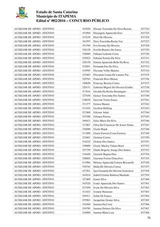 Estado de Santa Catarina
Município de ITAPEMA
Edital nº 002/2016 – CONCURSO PÚBLICO
76
AUXILIAR DE APOIO - EFETIVO 343030 Elizane Teresinha Da Silva Rezena 837324
AUXILIAR DE APOIO - EFETIVO 353894 Elizangela Aparecida Gois 837325
AUXILIAR DE APOIO - EFETIVO 315239 Eloir De Oliveira 837326
AUXILIAR DE APOIO - EFETIVO 341597 Eloir Terezinha Rocha Vaz 837327
AUXILIAR DE APOIO - EFETIVO 351549 Eva Eronita De Oliveira 837328
AUXILIAR DE APOIO - EFETIVO 326128 Everlin Ramiro De Souza 837329
AUXILIAR DE APOIO - EFETIVO 338989 Fabiana Ledemir Costa 837330
AUXILIAR DE APOIO - EFETIVO 355923 Fabiane Portela Da Silva 837331
AUXILIAR DE APOIO - EFETIVO 320170 Fatima Aparecida Belle Da Rosa 837332
AUXILIAR DE APOIO - EFETIVO 352891 Fernanda Fae Da Silva 837333
AUXILIAR DE APOIO - EFETIVO 319595 Flaviane Velho Martins 837334
AUXILIAR DE APOIO - EFETIVO 323483 Flavianne Luana De Lamare Paz 837335
AUXILIAR DE APOIO - EFETIVO 320765 Franciele Rissi Morais 837336
AUXILIAR DE APOIO - EFETIVO 320620 Franciny Rezena Cortez 837337
AUXILIAR DE APOIO - EFETIVO 320151 Gabriela Miguel De Oliveira Coelho 837338
AUXILIAR DE APOIO - EFETIVO 317616 Gecilda Da Rocha Domingues 837339
AUXILIAR DE APOIO - EFETIVO 327430 Genice Terezinha Dos Santos 837340
AUXILIAR DE APOIO - EFETIVO 338638 Geovani Vieira Souza 837341
AUXILIAR DE APOIO - EFETIVO 331277 Gerusa Maurer 837342
AUXILIAR DE APOIO - EFETIVO 313445 Gesileni Helbing 837343
AUXILIAR DE APOIO - EFETIVO 327069 Gilciani Adair 837344
AUXILIAR DE APOIO - EFETIVO 355300 Gilmara Pereira 837345
AUXILIAR DE APOIO - EFETIVO 349421 Gilsa Maria Da Silva 837346
AUXILIAR DE APOIO - EFETIVO 317867 Gilza Da Conceicao De Souza Nunes 837347
AUXILIAR DE APOIO - EFETIVO 330490 Gisele Bujak 837348
AUXILIAR DE APOIO - EFETIVO 317698 Gisele Ferreira Costa Ferreira 837349
AUXILIAR DE APOIO - EFETIVO 323601 Gislaine Correa 837350
AUXILIAR DE APOIO - EFETIVO 314222 Gislene Dos Santos 837351
AUXILIAR DE APOIO - EFETIVO 338809 Gizely Macley Takara Bassi 837352
AUXILIAR DE APOIO - EFETIVO 357759 Gladis Rogeria Araujo Dos Santos 837353
AUXILIAR DE APOIO - EFETIVO 316450 Graziele Regina Dias 837354
AUXILIAR DE APOIO - EFETIVO 328665 Guiomar Freitas Goncalves 837355
AUXILIAR DE APOIO - EFETIVO 313984 Heloisa Aparecida Correia Rescarolli 837356
AUXILIAR DE APOIO - EFETIVO 339745 Hilda De Oliveira Correa 837357
AUXILIAR DE APOIO - EFETIVO 327261 Iara Fernanda De Oliveira Goncalves 837358
AUXILIAR DE APOIO - EFETIVO 343818 Isabel Cristine Barbosa Machado 837359
AUXILIAR DE APOIO - EFETIVO 327469 Isaura Silva 837360
AUXILIAR DE APOIO - EFETIVO 343526 Ivanir Aparecida Dos Santos 837361
AUXILIAR DE APOIO - EFETIVO 327458 Ivone De Oliveira Silva 837362
AUXILIAR DE APOIO - EFETIVO 313432 Ivonete Honorato 837363
AUXILIAR DE APOIO - EFETIVO 349411 Izilda De Franca 837364
AUXILIAR DE APOIO - EFETIVO 355963 Jacqueline Gomes Silva 837365
AUXILIAR DE APOIO - EFETIVO 316369 Janaina Da Costa 837366
AUXILIAR DE APOIO - EFETIVO 354785 Janaina Dolores Da Silva 837367
AUXILIAR DE APOIO - EFETIVO 324900 Janaina Maria Luiz 837368
 