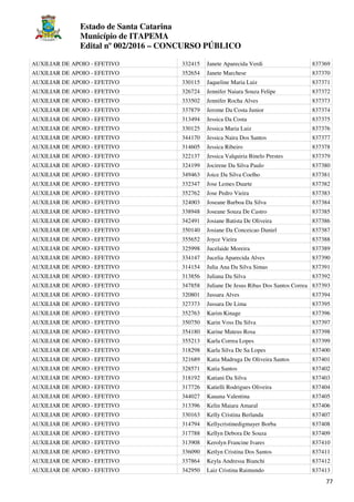 Estado de Santa Catarina
Município de ITAPEMA
Edital nº 002/2016 – CONCURSO PÚBLICO
77
AUXILIAR DE APOIO - EFETIVO 332415 Janete Aparecida Verdi 837369
AUXILIAR DE APOIO - EFETIVO 352654 Janete Marchese 837370
AUXILIAR DE APOIO - EFETIVO 330115 Jaqueline Maria Luiz 837371
AUXILIAR DE APOIO - EFETIVO 326724 Jennifer Naiara Souza Felipe 837372
AUXILIAR DE APOIO - EFETIVO 333502 Jennifer Rocha Alves 837373
AUXILIAR DE APOIO - EFETIVO 337879 Jerome Da Costa Junior 837374
AUXILIAR DE APOIO - EFETIVO 313494 Jessica Da Costa 837375
AUXILIAR DE APOIO - EFETIVO 330125 Jessica Maria Luiz 837376
AUXILIAR DE APOIO - EFETIVO 344170 Jessica Naira Dos Santos 837377
AUXILIAR DE APOIO - EFETIVO 314605 Jessica Ribeiro 837378
AUXILIAR DE APOIO - EFETIVO 322137 Jessica Valquiria Binelo Prestes 837379
AUXILIAR DE APOIO - EFETIVO 324199 Jocirene Da Silva Paulo 837380
AUXILIAR DE APOIO - EFETIVO 349463 Joice Da Silva Coelho 837381
AUXILIAR DE APOIO - EFETIVO 332347 Jose Lemes Duarte 837382
AUXILIAR DE APOIO - EFETIVO 352762 Jose Pedro Vieira 837383
AUXILIAR DE APOIO - EFETIVO 324003 Joseane Barboa Da Silva 837384
AUXILIAR DE APOIO - EFETIVO 338948 Joseane Souza De Castro 837385
AUXILIAR DE APOIO - EFETIVO 342491 Josiane Batista De Oliveira 837386
AUXILIAR DE APOIO - EFETIVO 350140 Josiane Da Conceicao Daniel 837387
AUXILIAR DE APOIO - EFETIVO 355652 Joyce Vieira 837388
AUXILIAR DE APOIO - EFETIVO 325998 Jucelaide Moreira 837389
AUXILIAR DE APOIO - EFETIVO 334147 Jucelia Aparecida Alves 837390
AUXILIAR DE APOIO - EFETIVO 314154 Julia Ana Da Silva Simas 837391
AUXILIAR DE APOIO - EFETIVO 313856 Juliana Da Silva 837392
AUXILIAR DE APOIO - EFETIVO 347858 Juliane De Jesus Ribas Dos Santos Correa 837393
AUXILIAR DE APOIO - EFETIVO 320801 Jussara Alves 837394
AUXILIAR DE APOIO - EFETIVO 327373 Jussara De Lima 837395
AUXILIAR DE APOIO - EFETIVO 352763 Karim Kinage 837396
AUXILIAR DE APOIO - EFETIVO 350750 Karin Voss Da Silva 837397
AUXILIAR DE APOIO - EFETIVO 354180 Karine Mateus Rosa 837398
AUXILIAR DE APOIO - EFETIVO 355213 Karla Correa Lopes 837399
AUXILIAR DE APOIO - EFETIVO 318298 Karla Silva De Sa Lopes 837400
AUXILIAR DE APOIO - EFETIVO 321689 Katia Madruga De Oliveira Santos 837401
AUXILIAR DE APOIO - EFETIVO 328571 Katia Santos 837402
AUXILIAR DE APOIO - EFETIVO 318192 Katiani Da Silva 837403
AUXILIAR DE APOIO - EFETIVO 317726 Katielli Rodrigues Oliveira 837404
AUXILIAR DE APOIO - EFETIVO 344027 Kauana Valentina 837405
AUXILIAR DE APOIO - EFETIVO 313396 Kelin Maiara Amaral 837406
AUXILIAR DE APOIO - EFETIVO 330163 Kelly Cristina Berlanda 837407
AUXILIAR DE APOIO - EFETIVO 314794 Kellycristinedigmayer Borba 837408
AUXILIAR DE APOIO - EFETIVO 317788 Kellyn Debora De Souza 837409
AUXILIAR DE APOIO - EFETIVO 313908 Kerolyn Francine Ivares 837410
AUXILIAR DE APOIO - EFETIVO 336090 Ketlyn Cristina Dos Santos 837411
AUXILIAR DE APOIO - EFETIVO 337864 Keyla Andressa Bianchi 837412
AUXILIAR DE APOIO - EFETIVO 342950 Laiz Cristina Raimundo 837413
 