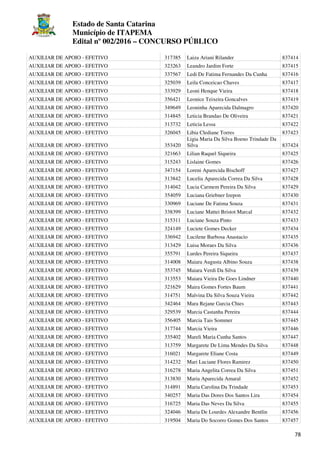 Estado de Santa Catarina
Município de ITAPEMA
Edital nº 002/2016 – CONCURSO PÚBLICO
78
AUXILIAR DE APOIO - EFETIVO 317385 Laiza Ariani Rilander 837414
AUXILIAR DE APOIO - EFETIVO 323263 Leandro Jardim Forte 837415
AUXILIAR DE APOIO - EFETIVO 337567 Ledi De Fatima Fernandes Da Cunha 837416
AUXILIAR DE APOIO - EFETIVO 325039 Leila Conceicao Chaves 837417
AUXILIAR DE APOIO - EFETIVO 333929 Leoni Henque Vieira 837418
AUXILIAR DE APOIO - EFETIVO 356421 Leonice Teixeira Goncalves 837419
AUXILIAR DE APOIO - EFETIVO 349649 Leoninha Aparecida Dalmagro 837420
AUXILIAR DE APOIO - EFETIVO 314845 Leticia Brandao De Oliveira 837421
AUXILIAR DE APOIO - EFETIVO 313732 Leticia Lessa 837422
AUXILIAR DE APOIO - EFETIVO 326045 Libia Clediane Torres 837423
AUXILIAR DE APOIO - EFETIVO 353420
Ligia Maria Da Silva Boeno Trindade Da
Silva 837424
AUXILIAR DE APOIO - EFETIVO 321663 Lilian Raquel Siqueira 837425
AUXILIAR DE APOIO - EFETIVO 315243 Lislaine Gomes 837426
AUXILIAR DE APOIO - EFETIVO 347154 Loreni Aparecida Bischoff 837427
AUXILIAR DE APOIO - EFETIVO 313842 Lucelia Aparecida Correa Da Silva 837428
AUXILIAR DE APOIO - EFETIVO 314042 Lucia Carmem Pereira Da Silva 837429
AUXILIAR DE APOIO - EFETIVO 354059 Luciana Griebner Izepon 837430
AUXILIAR DE APOIO - EFETIVO 330969 Luciane De Fatima Souza 837431
AUXILIAR DE APOIO - EFETIVO 338399 Luciane Mattei Bristot Marcal 837432
AUXILIAR DE APOIO - EFETIVO 315311 Luciane Souza Pinto 837433
AUXILIAR DE APOIO - EFETIVO 324149 Luciete Gomes Decker 837434
AUXILIAR DE APOIO - EFETIVO 336942 Lucilene Barbosa Anastacio 837435
AUXILIAR DE APOIO - EFETIVO 313429 Luisa Moraes Da Silva 837436
AUXILIAR DE APOIO - EFETIVO 355791 Lurdes Pereira Siqueira 837437
AUXILIAR DE APOIO - EFETIVO 314008 Maiara Augusta Albino Souza 837438
AUXILIAR DE APOIO - EFETIVO 353745 Maiara Verdi Da Silva 837439
AUXILIAR DE APOIO - EFETIVO 313553 Maiara Vieira De Goes Lindner 837440
AUXILIAR DE APOIO - EFETIVO 321629 Maira Gomes Fortes Baum 837441
AUXILIAR DE APOIO - EFETIVO 314751 Malvina Da Silva Souza Vieira 837442
AUXILIAR DE APOIO - EFETIVO 342464 Mara Rejane Garcia Chies 837443
AUXILIAR DE APOIO - EFETIVO 329539 Marcia Castanha Pereira 837444
AUXILIAR DE APOIO - EFETIVO 356405 Marcia Tais Sommer 837445
AUXILIAR DE APOIO - EFETIVO 317744 Marcia Vieira 837446
AUXILIAR DE APOIO - EFETIVO 335402 Mareli Maria Cunha Santos 837447
AUXILIAR DE APOIO - EFETIVO 313759 Margarete De Lima Mendes Da Silva 837448
AUXILIAR DE APOIO - EFETIVO 316021 Margarete Eliane Costa 837449
AUXILIAR DE APOIO - EFETIVO 314232 Mari Luciane Flores Ramirez 837450
AUXILIAR DE APOIO - EFETIVO 316278 Maria Angelita Correa Da Silva 837451
AUXILIAR DE APOIO - EFETIVO 313830 Maria Aparecida Amaral 837452
AUXILIAR DE APOIO - EFETIVO 314891 Maria Carolina Da Trindade 837453
AUXILIAR DE APOIO - EFETIVO 340257 Maria Das Dores Dos Santos Lira 837454
AUXILIAR DE APOIO - EFETIVO 316725 Maria Das Neves Da Silva 837455
AUXILIAR DE APOIO - EFETIVO 324046 Maria De Lourdes Alexandre Bentlin 837456
AUXILIAR DE APOIO - EFETIVO 319504 Maria Do Socorro Gomes Dos Santos 837457
 