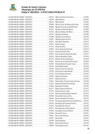 Estado de Santa Catarina
Município de ITAPEMA
Edital nº 002/2016 – CONCURSO PÚBLICO
80
AUXILIAR DE APOIO - EFETIVO 324758 Milena De Oliveira Da Silva 837502
AUXILIAR DE APOIO - EFETIVO 322259 Mirele Ramos 837503
AUXILIAR DE APOIO - EFETIVO 324612 Mirian Prado 837504
AUXILIAR DE APOIO - EFETIVO 322008 Mirtys Xavier De Bairros Do Couto 837505
AUXILIAR DE APOIO - EFETIVO 320666 Monalisa Cristina Lehmkuhl Silva 837506
AUXILIAR DE APOIO - EFETIVO 351637 Monalisa Thibes De Barros 837507
AUXILIAR DE APOIO - EFETIVO 314330 Monica Barbosa De Matos 837508
AUXILIAR DE APOIO - EFETIVO 335314 Monique De Freitas 837509
AUXILIAR DE APOIO - EFETIVO 314488 Morgana Luyze Pereira 837510
AUXILIAR DE APOIO - EFETIVO 333241 Morgana Rosa Da Silva 837511
AUXILIAR DE APOIO - EFETIVO 342221 Nair Melzi Dalmolin 837512
AUXILIAR DE APOIO - EFETIVO 319414 Neide Crispim 837513
AUXILIAR DE APOIO - EFETIVO 317373 Nilma Da Silva 837514
AUXILIAR DE APOIO - EFETIVO 336095 Noeli Aparecida De Paula 837515
AUXILIAR DE APOIO - EFETIVO 314123 Noemia Cabral E Silva 837516
AUXILIAR DE APOIO - EFETIVO 352639 Patricia Barreto Pereira De Brito 837517
AUXILIAR DE APOIO - EFETIVO 341839 Patricia Bernadete Cunha 837518
AUXILIAR DE APOIO - EFETIVO 357333 Patricia H. Roxo Rodrigues 837519
AUXILIAR DE APOIO - EFETIVO 336451 Patricia Jacira Zainedin Do Santos 837520
AUXILIAR DE APOIO - EFETIVO 314087 Paula Gabriella Pasquali Vogel 837521
AUXILIAR DE APOIO - EFETIVO 338116 Paula Hilda Pickler 837522
AUXILIAR DE APOIO - EFETIVO 314559 Poliane Cirino De Almeida 837523
AUXILIAR DE APOIO - EFETIVO 337556 Priscila Da Cunha Botelho 837524
AUXILIAR DE APOIO - EFETIVO 313522 Priscila Dalva Florencio 837525
AUXILIAR DE APOIO - EFETIVO 330255 Quiteria De Barros 837526
AUXILIAR DE APOIO - EFETIVO 324177 Rafaela Da Silva 837527
AUXILIAR DE APOIO - EFETIVO 313841 Rafaela Dias Teixeira Lopes Salvador 837528
AUXILIAR DE APOIO - EFETIVO 315514 Raquel De Fatima Silva Braga 837529
AUXILIAR DE APOIO - EFETIVO 314867 Regianeda Trindade 837530
AUXILIAR DE APOIO - EFETIVO 343177 Rejane Aparecida Krewer 837531
AUXILIAR DE APOIO - EFETIVO 317757 Renata Francine Adao 837532
AUXILIAR DE APOIO - EFETIVO 317133 Rita Aparecida Dalberth Antunes 837533
AUXILIAR DE APOIO - EFETIVO 330350 Rosana Das Gracas Silva 837534
AUXILIAR DE APOIO - EFETIVO 336436 Rosana Zainedin Dos Santos 837535
AUXILIAR DE APOIO - EFETIVO 355719 Rosangela Aparecida Souza De Oliveira 837536
AUXILIAR DE APOIO - EFETIVO 344126 Rosangela De Camargo Silveira 837537
AUXILIAR DE APOIO - EFETIVO 335218 Rosangela De Oliveira 837538
AUXILIAR DE APOIO - EFETIVO 347617 Rosangela Dos Santos Batista 837539
AUXILIAR DE APOIO - EFETIVO 337645 Rosangela Teixeira Martins 837540
AUXILIAR DE APOIO - EFETIVO 318548 Rosani De Souza 837541
AUXILIAR DE APOIO - EFETIVO 319641 Rose Carla Oliveira 837542
AUXILIAR DE APOIO - EFETIVO 316927 Roseli Etur 837543
AUXILIAR DE APOIO - EFETIVO 318390 Roseli Hammes 837544
AUXILIAR DE APOIO - EFETIVO 329936 Roselita Iris Peixoto 837545
AUXILIAR DE APOIO - EFETIVO 316098 Rosemaiqui Correa 837546
 