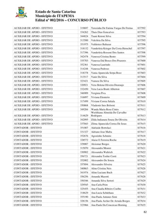 Estado de Santa Catarina
Município de ITAPEMA
Edital nº 002/2016 – CONCURSO PÚBLICO
82
AUXILIAR DE APOIO - EFETIVO 319697 Terezinha De Fatima Vargas De Freitas 837592
AUXILIAR DE APOIO - EFETIVO 334262 Thais Dias Goncalves 837593
AUXILIAR DE APOIO - EFETIVO 344824 Tuani Ketoni Silva 837594
AUXILIAR DE APOIO - EFETIVO 313500 Valcileia Da Silva 837595
AUXILIAR DE APOIO - EFETIVO 351975 Valdenice Baltazar 837596
AUXILIAR DE APOIO - EFETIVO 318132 Vanderleia Krieger Da Costa Henschel 837597
AUXILIAR DE APOIO - EFETIVO 317396 Vanderleia Rossoni Dos Santos 837598
AUXILIAR DE APOIO - EFETIVO 342478 Vanessa Cristina Bento 837599
AUXILIAR DE APOIO - EFETIVO 335703 Vanessa Dal Bosco Dos Prazeres 837600
AUXILIAR DE APOIO - EFETIVO 352361 Vanessa Laurindo 837601
AUXILIAR DE APOIO - EFETIVO 314248 Vanessa Pedroso 837602
AUXILIAR DE APOIO - EFETIVO 318378 Vania Aparecida Serpa Bozz 837603
AUXILIAR DE APOIO - EFETIVO 313517 Vanir Da Silva 837604
AUXILIAR DE APOIO - EFETIVO 323421 Vanuza Da Silva 837605
AUXILIAR DE APOIO - EFETIVO 320921 Vera Helena Oliveira Dearaujo 837606
AUXILIAR DE APOIO - EFETIVO 332450 Vera Lucia Bratti Alberton 837607
AUXILIAR DE APOIO - EFETIVO 346909 Verginia Piva 837608
AUXILIAR DE APOIO - EFETIVO 316097 Viviana Eleuterio 837609
AUXILIAR DE APOIO - EFETIVO 317499 Viviane Correa Sekala 837610
AUXILIAR DE APOIO - EFETIVO 350868 Vlademir Ines Bolsoni 837611
AUXILIAR DE APOIO - EFETIVO 349284 Wanda Maria Rosa Cintra 837612
AUXILIAR DE APOIO - EFETIVO 314629
Werithiana Almeida De Carvalho
Rodrigues 837613
AUXILIAR DE APOIO - EFETIVO 342095 Zilda Indianara Souza De Oliveira 837614
AUXILIAR DE APOIO - EFETIVO 337043 Zilma Aparecida Correa De Jesus 837615
CONTADOR - EFETIVO 351007 Adelaide Bortolaci 837616
CONTADOR - EFETIVO 331327 Adriano Jose Mafra 837617
CONTADOR - EFETIVO 352676 Agostinho Schmitz 837618
CONTADOR - EFETIVO 328572 Alaise E Ferreira Rocha 837619
CONTADOR - EFETIVO 329087 Alciomar Borges 837620
CONTADOR - EFETIVO 315070 Alessandra Meurer 837621
CONTADOR - EFETIVO 330902 Alessandra Waltrich 837622
CONTADOR - EFETIVO 356721 Alexandra Toshie Cooti 837623
CONTADOR - EFETIVO 352002 Alexsandro De Souza 837624
CONTADOR - EFETIVO 357894 Alexsandro Silveira 837625
CONTADOR - EFETIVO 340863 Aline Cristina Neis 837626
CONTADOR - EFETIVO 341974 Aline Luciane Buch 837627
CONTADOR - EFETIVO 356256 Amanda Mazotti 837628
CONTADOR - EFETIVO 350346 Amanda Silva Sertori 837629
CONTADOR - EFETIVO 329545 Ana Carla Prim 837630
CONTADOR - EFETIVO 325455 Ana Claudia Ribeiro Coelho 837631
CONTADOR - EFETIVO 318629 Ana Lucia Schürhaus 837632
CONTADOR - EFETIVO 355190 Ana Paula Antunes Simi 837633
CONTADOR - EFETIVO 328156 Ana Paula Archer De Arruda Borges 837634
CONTADOR - EFETIVO 323966 Ana Paula Da Conceicao Horning 837635
 