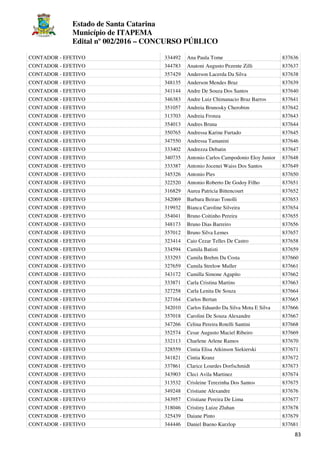 Estado de Santa Catarina
Município de ITAPEMA
Edital nº 002/2016 – CONCURSO PÚBLICO
83
CONTADOR - EFETIVO 334492 Ana Paula Tome 837636
CONTADOR - EFETIVO 344783 Anatoni Augusto Pezente Zilli 837637
CONTADOR - EFETIVO 357429 Anderson Lacerda Da Silva 837638
CONTADOR - EFETIVO 348135 Anderson Mendes Braz 837639
CONTADOR - EFETIVO 341144 Andre De Souza Dos Santos 837640
CONTADOR - EFETIVO 346383 Andre Luiz Chimanacio Braz Barros 837641
CONTADOR - EFETIVO 351057 Andreia Brunosky Cherobim 837642
CONTADOR - EFETIVO 313703 Andreia Fronza 837643
CONTADOR - EFETIVO 354013 Andres Bruna 837644
CONTADOR - EFETIVO 350765 Andressa Karine Furtado 837645
CONTADOR - EFETIVO 347550 Andressa Tamanini 837646
CONTADOR - EFETIVO 333402 Andrezza Debatin 837647
CONTADOR - EFETIVO 340735 Antonio Carlos Campodonio Eloy Junior 837648
CONTADOR - EFETIVO 333387 Antonio Jocenei Waiss Dos Santos 837649
CONTADOR - EFETIVO 345326 Antonio Pies 837650
CONTADOR - EFETIVO 322520 Antonio Roberto De Godoy Filho 837651
CONTADOR - EFETIVO 316829 Aurea Patricia Bittencourt 837652
CONTADOR - EFETIVO 342069 Barbara Beirao Tonolli 837653
CONTADOR - EFETIVO 319932 Bianca Caroline Silveira 837654
CONTADOR - EFETIVO 354041 Bruno Coitinho Pereira 837655
CONTADOR - EFETIVO 348173 Bruno Dias Barreiro 837656
CONTADOR - EFETIVO 357012 Bruno Silva Lemes 837657
CONTADOR - EFETIVO 323414 Caio Cezar Telles De Castro 837658
CONTADOR - EFETIVO 334594 Camila Batisti 837659
CONTADOR - EFETIVO 333293 Camila Brehm Da Costa 837660
CONTADOR - EFETIVO 327659 Camila Strelow Muller 837661
CONTADOR - EFETIVO 343172 Camilla Simone Agapito 837662
CONTADOR - EFETIVO 333871 Carla Cristina Martins 837663
CONTADOR - EFETIVO 327258 Carla Lenita De Souza 837664
CONTADOR - EFETIVO 327164 Carlos Bertan 837665
CONTADOR - EFETIVO 342010 Carlos Eduardo Da Silva Mota E Silva 837666
CONTADOR - EFETIVO 357018 Carolini De Souza Alexandre 837667
CONTADOR - EFETIVO 347266 Celina Pereira Rotelli Santini 837668
CONTADOR - EFETIVO 352574 Cesar Augusto Maciel Ribeiro 837669
CONTADOR - EFETIVO 332113 Charlene Arlene Ramos 837670
CONTADOR - EFETIVO 328559 Cintia Elisa Atkinson Siekierski 837671
CONTADOR - EFETIVO 341821 Cintia Kranz 837672
CONTADOR - EFETIVO 337861 Clarice Lourdes Dorfschmidt 837673
CONTADOR - EFETIVO 343903 Cleci Avila Martinez 837674
CONTADOR - EFETIVO 313532 Crisleine Terezinha Dos Santos 837675
CONTADOR - EFETIVO 349248 Cristiane Alexandre 837676
CONTADOR - EFETIVO 343957 Cristiane Pereira De Lima 837677
CONTADOR - EFETIVO 318046 Cristiny Luize Zluhan 837678
CONTADOR - EFETIVO 325439 Daiane Pinto 837679
CONTADOR - EFETIVO 344446 Daniel Bueno Kurzlop 837681
 