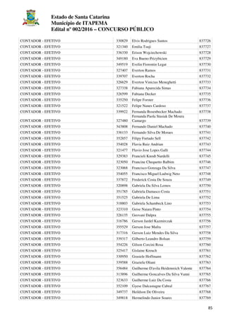 Estado de Santa Catarina
Município de ITAPEMA
Edital nº 002/2016 – CONCURSO PÚBLICO
85
CONTADOR - EFETIVO 330829 Elvis Rodrigues Santos 837726
CONTADOR - EFETIVO 321340 Emilia Tsuji 837727
CONTADOR - EFETIVO 336330 Erison Wojciechowski 837728
CONTADOR - EFETIVO 349180 Eva Bueno Prizybicien 837729
CONTADOR - EFETIVO 349519 Evelin Fiorentin Legat 837730
CONTADOR - EFETIVO 327407 Everton Ramos 837731
CONTADOR - EFETIVO 339707 Everton Rocha 837732
CONTADOR - EFETIVO 326629 Everton Vinicius Meneghetti 837733
CONTADOR - EFETIVO 327338 Fabiana Aparecida Simas 837734
CONTADOR - EFETIVO 326599 Fabiana Decker 837735
CONTADOR - EFETIVO 335250 Felipe Forster 837736
CONTADOR - EFETIVO 321522 Felipe Nunes Cardoso 837737
CONTADOR - EFETIVO 339922 Fernanda Bosenbecker Machado 837738
CONTADOR - EFETIVO 327480
Fernanda Paola Stasiak De Moura
Camargo 837739
CONTADOR - EFETIVO 343808 Fernando Daniel Machado 837740
CONTADOR - EFETIVO 336133 Fernando Silva De Moraes 837741
CONTADOR - EFETIVO 352857 Filipy Furtado Sell 837742
CONTADOR - EFETIVO 354028 Flavia Ruiz Andrian 837743
CONTADOR - EFETIVO 321477 Flavio Jose Lopes Galli 837744
CONTADOR - EFETIVO 329383 Francieli Knodt Nardelli 837745
CONTADOR - EFETIVO 323050 Francine Chequetto Balbim 837746
CONTADOR - EFETIVO 323068 Francisco Gonzaga Da Silva 837747
CONTADOR - EFETIVO 354055 Francisco Miguel Ludwig Neto 837748
CONTADOR - EFETIVO 337872 Frederick Costa De Souza 837749
CONTADOR - EFETIVO 320898 Gabriela Da Silva Lemos 837750
CONTADOR - EFETIVO 351785 Gabriela Damasco Costa 837751
CONTADOR - EFETIVO 351525 Gabriela De Lima 837752
CONTADOR - EFETIVO 318803 Gabriela Schambeck Lino 837753
CONTADOR - EFETIVO 323310 Geise Naiara Pinto 837754
CONTADOR - EFETIVO 326135 Geovani Dalpra 837755
CONTADOR - EFETIVO 316786 Gerson Jardel Kazmirczak 837756
CONTADOR - EFETIVO 355529 Gerson Jose Mafra 837757
CONTADOR - EFETIVO 317316 Gerson Luiz Mendes Da Silva 837758
CONTADOR - EFETIVO 339317 Gilberto Leandro Bolsan 837759
CONTADOR - EFETIVO 354226 Gilson Corcini Rosa 837760
CONTADOR - EFETIVO 325417 Gislaine Kreuch 837761
CONTADOR - EFETIVO 330950 Grasiele Hoffmann 837762
CONTADOR - EFETIVO 339588 Graziela Oliani 837763
CONTADOR - EFETIVO 356484 Guilherme D'avila Heidenreich Valente 837764
CONTADOR - EFETIVO 313896 Guilherme Goncalves Da Silva Vanni 837765
CONTADOR - EFETIVO 323633 Guilherme Luiz Da Costa 837766
CONTADOR - EFETIVO 352109 Gyese Dalcastagne Cabral 837767
CONTADOR - EFETIVO 349737 Heildson De Oliveira 837768
CONTADOR - EFETIVO 349818 Hermelindo Junior Soares 837769
 