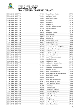 Estado de Santa Catarina
Município de ITAPEMA
Edital nº 002/2016 – CONCURSO PÚBLICO
86
CONTADOR - EFETIVO 351810 Hustane Roberta Sbeghen 837770
CONTADOR - EFETIVO 345436 Iara Regina Patzsch 837771
CONTADOR - EFETIVO 322465 Idalina Severo Agador 837772
CONTADOR - EFETIVO 326940 Ilario Rossi 837773
CONTADOR - EFETIVO 330524 Ingrid Scherer 837774
CONTADOR - EFETIVO 325701 Ivan Hoeckler 837775
CONTADOR - EFETIVO 340345 Izabella De Almeida Ribeiro 837776
CONTADOR - EFETIVO 357280 Izabella Jacomozzi 837777
CONTADOR - EFETIVO 342403 Jaci Tres 837778
CONTADOR - EFETIVO 356270 Jaison Sonza Limana 837779
CONTADOR - EFETIVO 329404 Jamil Lorencette 837780
CONTADOR - EFETIVO 346494 Janaina Da Silva 837781
CONTADOR - EFETIVO 350626 Janete Barcaro 837782
CONTADOR - EFETIVO 331359 Jaqueline Freitas Vilain 837783
CONTADOR - EFETIVO 325063 Jean Rodrigo Da Silva 837784
CONTADOR - EFETIVO 353149 Joana Lucia Perussatto 837785
CONTADOR - EFETIVO 342616 Joao Antonio De Andrade Moletta 837786
CONTADOR - EFETIVO 351450 Joao Batista Lara Rodrigues 837787
CONTADOR - EFETIVO 333855 Joao Oneides Lira 837788
CONTADOR - EFETIVO 357405 Joao Paulo Lopes Fernandes 837789
CONTADOR - EFETIVO 354482 Jociane Bertelli Kramel 837790
CONTADOR - EFETIVO 354369 Johann Willians Antonechen 837791
CONTADOR - EFETIVO 356462 Jonas Henrique Luz 837792
CONTADOR - EFETIVO 327408 Jose Carlos De Souza 837793
CONTADOR - EFETIVO 327400 Jose Francisco Fernandes Neto 837794
CONTADOR - EFETIVO 354820 Jose Olavo Mafra Filho 837795
CONTADOR - EFETIVO 315897 Jose Ricardo Dos Santos Matias 837796
CONTADOR - EFETIVO 335713 Juan Paulo Da Silva 837797
CONTADOR - EFETIVO 336985 Juceli Cristina Laube Alves 837798
CONTADOR - EFETIVO 321578 Juliana Espelfelde De Araujo Figueira 837799
CONTADOR - EFETIVO 329279 Juliana Muller Silveira 837800
CONTADOR - EFETIVO 318648 Juliana Peniche 837801
CONTADOR - EFETIVO 356765 Juliano Francisco Baldissera 837802
CONTADOR - EFETIVO 335842 Juliano Martins De Oliveira 837803
CONTADOR - EFETIVO 328792 Kamila Morandim Maidana 837804
CONTADOR - EFETIVO 354906 Karen Freitas 837805
CONTADOR - EFETIVO 324088 Karina Jara Faria 837806
CONTADOR - EFETIVO 356676 Karina Lopes De Andrade 837807
CONTADOR - EFETIVO 349444 Karla Fabiana Rodrigues 837808
CONTADOR - EFETIVO 325980 Karolina Guizoni 837809
CONTADOR - EFETIVO 322656 Kathleen Mary Klug 837810
CONTADOR - EFETIVO 342141 Kelder Paes 837811
CONTADOR - EFETIVO 351913 Laise Martinelli 837812
CONTADOR - EFETIVO 339609 Laiz Casagrande Favaro 837813
CONTADOR - EFETIVO 353038 Larissa Mannes Vieira 837814
 