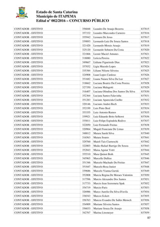 Estado de Santa Catarina
Município de ITAPEMA
Edital nº 002/2016 – CONCURSO PÚBLICO
87
CONTADOR - EFETIVO 356048 Leandro De Araujo Bezerra 837815
CONTADOR - EFETIVO 357332 Leandro Marcondes Carneiro 837816
CONTADOR - EFETIVO 355942 Leonara De Jesus 837817
CONTADOR - EFETIVO 339893 Leonardo Luiz De Souza Santos 837818
CONTADOR - EFETIVO 321420 Leonardo Morais Araujo 837819
CONTADOR - EFETIVO 325120 Leonardo Sehnem Da Costa 837820
CONTADOR - EFETIVO 321866 Leonir Maciel Antunes 837821
CONTADOR - EFETIVO 318080 Leticia Pereira 837822
CONTADOR - EFETIVO 349667 Lidiane Figueiredo Dias 837823
CONTADOR - EFETIVO 357032 Ligia Macedo Lopes 837824
CONTADOR - EFETIVO 335384 Liliane Nilzete Silveira 837825
CONTADOR - EFETIVO 324908 Luan Lopes Cardoso 837826
CONTADOR - EFETIVO 351682 Luana Naiara Silva Da Luz 837827
CONTADOR - EFETIVO 318662 Luciana Beatriz Da Costa Pereira 837828
CONTADOR - EFETIVO 327350 Luciana Malagotti 837829
CONTADOR - EFETIVO 316407 Luciana Olindina Dos Santos Da Silva 837830
CONTADOR - EFETIVO 352364 Luciana Santos Falavinha 837831
CONTADOR - EFETIVO 351283 Luciane Aparecida Coelho 837832
CONTADOR - EFETIVO 320146 Luciano Andrei Rech 837833
CONTADOR - EFETIVO 352199 Luis Pinto Beal 837834
CONTADOR - EFETIVO 353355 Luiz Antonio Ramos 837835
CONTADOR - EFETIVO 339921 Luiz Eduardo Brito Selhorst 837836
CONTADOR - EFETIVO 335811 Luiz Felipe Espindola Redivo 837837
CONTADOR - EFETIVO 322050 Luiz Fernando Freitas 837838
CONTADOR - EFETIVO 320964 Magali Franciane De Limas 837839
CONTADOR - EFETIVO 348012 Maiara Sardá Silva 837840
CONTADOR - EFETIVO 316563 Maiara Soares 837841
CONTADOR - EFETIVO 329760 Maieli Tais Ciarnoschi 837842
CONTADOR - EFETIVO 322003 Maiko Rafael Burrigo De Souza 837843
CONTADOR - EFETIVO 352843 Maisa Aguiar Votri 837844
CONTADOR - EFETIVO 355510 Mara Quinot Both 837845
CONTADOR - EFETIVO 345965 Marcelle Dullius 837846
CONTADOR - EFETIVO 351346 Marcelo Machado De Freitas 837847
CONTADOR - EFETIVO 351647 Marcelo Rosa Junior 837848
CONTADOR - EFETIVO 339686 Marcelo Vianna Gurski 837849
CONTADOR - EFETIVO 352008 Marcia Regina De Moraes Valentim 837850
CONTADOR - EFETIVO 317596 Marcio Alexandre Dos Santos 837851
CONTADOR - EFETIVO 317733 Marcio Jean Szeremeta Spak 837852
CONTADOR - EFETIVO 354719 Marcio Paris 837853
CONTADOR - EFETIVO 326986 Marco Aurelio Da Silva D'avila 837854
CONTADOR - EFETIVO 336543 Marcos Eckert 837855
CONTADOR - EFETIVO 356763 Marcos Evandro De Salles Mensch 837856
CONTADOR - EFETIVO 354909 Mariane Silveira Santos 837857
CONTADOR - EFETIVO 356033 Mariane Souza De Araujo 837858
CONTADOR - EFETIVO 342767 Marina Linsmeyer 837859
 