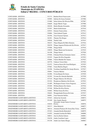 Estado de Santa Catarina
Município de ITAPEMA
Edital nº 002/2016 – CONCURSO PÚBLICO
89
CONTADOR - EFETIVO 331713 Rudinei Perin Francescatto 837905
CONTADOR - EFETIVO 352995 Sabrina De Sousa Goularte 837906
CONTADOR - EFETIVO 331860 Selita Schons De Oliveira Filha 837907
CONTADOR - EFETIVO 354649 Sergio Murilo Voges 837908
CONTADOR - EFETIVO 328349 Sheila Mendes Fernandes 837909
CONTADOR - EFETIVO 333397 Sheila Schlickmann 837910
CONTADOR - EFETIVO 325933 Simone Franceschina 837911
CONTADOR - EFETIVO 324084 Taila Schneid Tejada 837912
CONTADOR - EFETIVO 343394 Taize Franzen Cipriani 837913
CONTADOR - EFETIVO 342381 Thaiane Flor Borges 837914
CONTADOR - EFETIVO 338548 Thailla Valle 837915
CONTADOR - EFETIVO 356327 Thaysi Regina De Melo Demaria 837916
CONTADOR - EFETIVO 356539 Thiago Augusto Flizikowski Da Silveira 837917
CONTADOR - EFETIVO 357696 Thiago Boldt 837918
CONTADOR - EFETIVO 338939 Thiago Mantovani Scomasson 837919
CONTADOR - EFETIVO 341108 Thiago Struck 837920
CONTADOR - EFETIVO 357656 Ubiratan Pereira Guimaraes Junior 837921
CONTADOR - EFETIVO 323193 Vagner Da Silva Fagundes 837922
CONTADOR - EFETIVO 355866 Valeria Matilde Dos Santos 837923
CONTADOR - EFETIVO 345770 Valkyrie Vieira Fabre 837924
CONTADOR - EFETIVO 321472 Vanessa Garcia De Lima Rodrigues 837925
CONTADOR - EFETIVO 357862 Vania Marilise Regert 837926
CONTADOR - EFETIVO 321598 Veridiane Espelfelde De Araujo Bezerra 837927
CONTADOR - EFETIVO 356991 Vinicius Martins 837928
CONTADOR - EFETIVO 341096 Vivian Rejane De Souza 837929
CONTADOR - EFETIVO 322392 Viviane De Almeida Machado 837930
CONTADOR - EFETIVO 337319 Wagner Skieresz De Oliveira 837931
CONTADOR - EFETIVO 351522 Wanderson Medeiros Da Silveira 837932
CONTADOR - EFETIVO 321489 Wellington Gomes Vieira Nogaroto 837933
CONTADOR - EFETIVO 353269 William Ramos Dos Santos 837934
CONTADOR - EFETIVO 337188 Willian Da Silva Pereira 837935
CONTADOR - EFETIVO 318482 Willian Souza Da Silva 837936
CONTADOR - EFETIVO 336443 Wuyppsilande Perassa De Lima 837937
CONTADOR - EFETIVO 340981 Yana Natascha Steffen 837938
ENGENHEIRO SANITARISTA EFETIVO 357653 Adrian Jan Screnski 840074
ENGENHEIRO SANITARISTA EFETIVO 351160 Alex Sandro Baucke 840075
ENGENHEIRO SANITARISTA EFETIVO 352010
Alexandre Araujo Santos Camargo
Pereira 840076
ENGENHEIRO SANITARISTA EFETIVO 354717 Aline Hetterich 840077
ENGENHEIRO SANITARISTA EFETIVO 340114 Amanara Potykyta De Sousa Dias Vieira 840078
ENGENHEIRO SANITARISTA EFETIVO 357423 Amanda Bordin Buttendorf 840079
ENGENHEIRO SANITARISTA EFETIVO 331955 Amanda Carolina De Mello 840080
ENGENHEIRO SANITARISTA EFETIVO 340012 Ana Lia Rocha Scherer 840081
ENGENHEIRO SANITARISTA EFETIVO 354238 Andre Castellani Lopes 840082
ENGENHEIRO SANITARISTA EFETIVO 351158 Andre Luis Santos Borges 840083
 