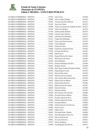 Estado de Santa Catarina
Município de ITAPEMA
Edital nº 002/2016 – CONCURSO PÚBLICO
92
GUARDA PATRIMONIAL - EFETIVO 319754 Alceu Corin 841969
GUARDA PATRIMONIAL - EFETIVO 329998 Alecio Angelo Galuppo 841970
GUARDA PATRIMONIAL - EFETIVO 357001 Ana Lucia De Paiva Macedo 841971
GUARDA PATRIMONIAL - EFETIVO 321447 Ana Luisa Toledo 841972
GUARDA PATRIMONIAL - EFETIVO 343569 Andre Luis Serquivitio Vaghetti Da Silva 841973
GUARDA PATRIMONIAL - EFETIVO 353539 Andre Luiz Benigno 841974
GUARDA PATRIMONIAL - EFETIVO 331396 Andressa Kelly Bertholi 841975
GUARDA PATRIMONIAL - EFETIVO 353509 Antonio Carlos Mariano 841976
GUARDA PATRIMONIAL - EFETIVO 335562 Arhur Da Silva Rodrigues 841977
GUARDA PATRIMONIAL - EFETIVO 323181 Caique Parra Rodrigues 841978
GUARDA PATRIMONIAL - EFETIVO 336422 Carlos Adao Pereira Soares 841979
GUARDA PATRIMONIAL - EFETIVO 335924 Carlos Machado 841980
GUARDA PATRIMONIAL - EFETIVO 354965 Claudio Da Silva 841981
GUARDA PATRIMONIAL - EFETIVO 316660 Claudionor Amarilio Bicudo 841982
GUARDA PATRIMONIAL - EFETIVO 332298 Cristiano De Oliveira 841983
GUARDA PATRIMONIAL - EFETIVO 314865 Daniel Neves 841984
GUARDA PATRIMONIAL - EFETIVO 315034 Danyel Oliveira Dos Santos 841985
GUARDA PATRIMONIAL - EFETIVO 335217 Darci Pereira De Souza 841986
GUARDA PATRIMONIAL - EFETIVO 345594 David Machado 841987
GUARDA PATRIMONIAL - EFETIVO 353416 Deimison Rodrigues Da Silva 841988
GUARDA PATRIMONIAL - EFETIVO 349454 Denilson Desilio 841989
GUARDA PATRIMONIAL - EFETIVO 351808 Derli Tiago Castilho De Godois Schlick 834523
GUARDA PATRIMONIAL - EFETIVO 350340 Diego Begotto Loretto 841991
GUARDA PATRIMONIAL - EFETIVO 352122 Diovani Pilar Junior 841992
GUARDA PATRIMONIAL - EFETIVO 314538 Edcarlos De Jesus Santana 841993
GUARDA PATRIMONIAL - EFETIVO 321762 Eder Adriano Moscofmann Dias 841994
GUARDA PATRIMONIAL - EFETIVO 328493 Edilson Da Cruz Ribeiro 841995
GUARDA PATRIMONIAL - EFETIVO 316731 Edilson Paula Da Silva 841996
GUARDA PATRIMONIAL - EFETIVO 330132 Edmar Nicolau Dos Santos 841997
GUARDA PATRIMONIAL - EFETIVO 346029 Edson De Freitas 841998
GUARDA PATRIMONIAL - EFETIVO 323333 Eduardo Izdebski 841999
GUARDA PATRIMONIAL - EFETIVO 350250 Elvis Clayton Alves Desilio 842000
GUARDA PATRIMONIAL - EFETIVO 355648 Erivelton Gustavo Ribeiro 842001
GUARDA PATRIMONIAL - EFETIVO 337575 Evandro Aparecido Alves 842002
GUARDA PATRIMONIAL - EFETIVO 336208 Fabiana Siqueira De Souza 842003
GUARDA PATRIMONIAL - EFETIVO 315925 Fernando Roberto 842004
GUARDA PATRIMONIAL - EFETIVO 334060 Gabriel Goncalves De Oliveira 842005
GUARDA PATRIMONIAL - EFETIVO 343056 Gerson Vieira 842006
GUARDA PATRIMONIAL - EFETIVO 323893 Gilberto Orsi 842007
GUARDA PATRIMONIAL - EFETIVO 356659 Gilvanildo Pedro Mendes 842008
GUARDA PATRIMONIAL - EFETIVO 357814 Glaci Bernadete Gomes Uno 842009
GUARDA PATRIMONIAL - EFETIVO 357470 Inacio Viana Peixoto 842010
GUARDA PATRIMONIAL - EFETIVO 350601 Iris Leite Goncalves 842011
GUARDA PATRIMONIAL - EFETIVO 327573 Ismael Rodrigues 842012
GUARDA PATRIMONIAL - EFETIVO 333096 Ivan Rodrigues De Oliveira 842013
 