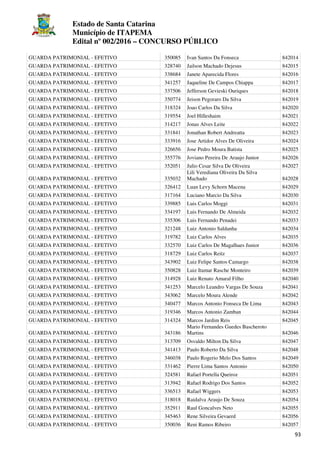 Estado de Santa Catarina
Município de ITAPEMA
Edital nº 002/2016 – CONCURSO PÚBLICO
93
GUARDA PATRIMONIAL - EFETIVO 350085 Ivan Santos Da Fonseca 842014
GUARDA PATRIMONIAL - EFETIVO 328740 Jailson Machado Dejesus 842015
GUARDA PATRIMONIAL - EFETIVO 338684 Janete Aparecida Flores 842016
GUARDA PATRIMONIAL - EFETIVO 341257 Jaqueline De Campos Chiappa 842017
GUARDA PATRIMONIAL - EFETIVO 337506 Jefferson Gevieski Ouriques 842018
GUARDA PATRIMONIAL - EFETIVO 350774 Jeison Pegoraro Da Silva 842019
GUARDA PATRIMONIAL - EFETIVO 318324 Joao Carlos Da Silva 842020
GUARDA PATRIMONIAL - EFETIVO 319554 Joel Hilleshaim 842021
GUARDA PATRIMONIAL - EFETIVO 314217 Jonas Alves Leite 842022
GUARDA PATRIMONIAL - EFETIVO 331841 Jonathan Robert Andreatta 842023
GUARDA PATRIMONIAL - EFETIVO 333916 Jose Artidor Alves De Oliveira 842024
GUARDA PATRIMONIAL - EFETIVO 326656 Jose Pedro Moura Batista 842025
GUARDA PATRIMONIAL - EFETIVO 355776 Joviano Pereira De Araujo Junior 842026
GUARDA PATRIMONIAL - EFETIVO 352051 Julio Cesar Silva De Oliveira 842027
GUARDA PATRIMONIAL - EFETIVO 335032
Lili Verediana Oliveira Da Silva
Machado 842028
GUARDA PATRIMONIAL - EFETIVO 326412 Luan Levy Schorn Macena 842029
GUARDA PATRIMONIAL - EFETIVO 317164 Luciano Marcio Da Silva 842030
GUARDA PATRIMONIAL - EFETIVO 339885 Luis Carlos Moggi 842031
GUARDA PATRIMONIAL - EFETIVO 334197 Luis Fernando De Almeida 842032
GUARDA PATRIMONIAL - EFETIVO 335306 Luis Fernando Penadei 842033
GUARDA PATRIMONIAL - EFETIVO 321248 Luiz Antonio Saldanha 842034
GUARDA PATRIMONIAL - EFETIVO 319782 Luiz Carlos Alves 842035
GUARDA PATRIMONIAL - EFETIVO 332570 Luiz Carlos De Magalhaes Junior 842036
GUARDA PATRIMONIAL - EFETIVO 318729 Luiz Carlos Reitz 842037
GUARDA PATRIMONIAL - EFETIVO 343902 Luiz Felipe Santos Camargo 842038
GUARDA PATRIMONIAL - EFETIVO 350828 Luiz Itamar Rasche Monteiro 842039
GUARDA PATRIMONIAL - EFETIVO 314928 Luiz Renato Amaral Filho 842040
GUARDA PATRIMONIAL - EFETIVO 341253 Marcelo Leandro Vargas De Souza 842041
GUARDA PATRIMONIAL - EFETIVO 343062 Marcelo Moura Alende 842042
GUARDA PATRIMONIAL - EFETIVO 340477 Marcos Antonio Fonseca De Lima 842043
GUARDA PATRIMONIAL - EFETIVO 319346 Marcos Antonio Zamban 842044
GUARDA PATRIMONIAL - EFETIVO 314324 Marcos Jardim Reis 842045
GUARDA PATRIMONIAL - EFETIVO 343186
Mario Fernandes Guedes Bascheroto
Martins 842046
GUARDA PATRIMONIAL - EFETIVO 313709 Osvaldo Milton Da Silva 842047
GUARDA PATRIMONIAL - EFETIVO 341413 Paulo Roberto Da Silva 842048
GUARDA PATRIMONIAL - EFETIVO 346038 Paulo Rogerio Melo Dos Santos 842049
GUARDA PATRIMONIAL - EFETIVO 331462 Pierre Lima Santos Antonio 842050
GUARDA PATRIMONIAL - EFETIVO 324581 Rafael Portella Queiroz 842051
GUARDA PATRIMONIAL - EFETIVO 313942 Rafael Rodrigo Dos Santos 842052
GUARDA PATRIMONIAL - EFETIVO 336513 Rafael Wiggers 842053
GUARDA PATRIMONIAL - EFETIVO 318018 Raidalva Araujo De Souza 842054
GUARDA PATRIMONIAL - EFETIVO 352911 Raul Goncalves Neto 842055
GUARDA PATRIMONIAL - EFETIVO 345463 Rene Silveira Gevaerd 842056
GUARDA PATRIMONIAL - EFETIVO 350036 Reni Ramos Ribeiro 842057
 