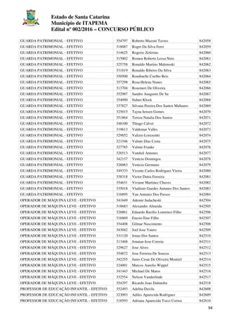 Estado de Santa Catarina
Município de ITAPEMA
Edital nº 002/2016 – CONCURSO PÚBLICO
94
GUARDA PATRIMONIAL - EFETIVO 354797 Roberto Mazoni Tavres 842058
GUARDA PATRIMONIAL - EFETIVO 318087 Roger Da Silva Ferri 842059
GUARDA PATRIMONIAL - EFETIVO 314625 Rogerio Zeferino 842060
GUARDA PATRIMONIAL - EFETIVO 315002 Romeu Roberto Lessa Neto 842061
GUARDA PATRIMONIAL - EFETIVO 325758 Ronaldo Martins Malenoski 842062
GUARDA PATRIMONIAL - EFETIVO 331819 Ronaldo Ribeiro Da Silva 842063
GUARDA PATRIMONIAL - EFETIVO 350500 Rondinelle Coelho Reis 842064
GUARDA PATRIMONIAL - EFETIVO 357298 Rosa Helena Nunes 842065
GUARDA PATRIMONIAL - EFETIVO 313704 Rosemeri De Oliveira 842066
GUARDA PATRIMONIAL - EFETIVO 352987 Sandro Auagusto De Sa 842067
GUARDA PATRIMONIAL - EFETIVO 354090 Sidnei Klock 842068
GUARDA PATRIMONIAL - EFETIVO 337827 Silvana Pereira Dos Santos Maltauro 842069
GUARDA PATRIMONIAL - EFETIVO 325015 Tayna Iensen Gomes 842070
GUARDA PATRIMONIAL - EFETIVO 351864 Tereza Natalia Dos Santos 842071
GUARDA PATRIMONIAL - EFETIVO 348100 Thiago Calvet 842072
GUARDA PATRIMONIAL - EFETIVO 319613 Valdemar Valles 842073
GUARDA PATRIMONIAL - EFETIVO 329852 Valizio Lorezentti 842074
GUARDA PATRIMONIAL - EFETIVO 321546 Valmir Dias Costa 842075
GUARDA PATRIMONIAL - EFETIVO 327785 Valmir Franke 842076
GUARDA PATRIMONIAL - EFETIVO 326513 Vanduil Antunes 842077
GUARDA PATRIMONIAL - EFETIVO 342137 Venicio Domingos 842078
GUARDA PATRIMONIAL - EFETIVO 326063 Venicio Germano 842079
GUARDA PATRIMONIAL - EFETIVO 349333 Vicente Carlos Rodrigues Vieira 842080
GUARDA PATRIMONIAL - EFETIVO 338318 Victor Dutra Ferreira 842081
GUARDA PATRIMONIAL - EFETIVO 354631 Viviane Martinez Chaves 842082
GUARDA PATRIMONIAL - EFETIVO 335018 Vladimir Guedes Antunes Dos Santos 842083
GUARDA PATRIMONIAL - EFETIVO 316895 Yan Antunes Dos Passos 842084
OPERADOR DE MÁQUINA LEVE - EFETIVO 341649 Ademir Judacheski 842504
OPERADOR DE MÁQUINA LEVE - EFETIVO 318683 Alexandre Almeida 842505
OPERADOR DE MÁQUINA LEVE - EFETIVO 326861 Eduardo Bazilio Lourenco Filho 842506
OPERADOR DE MÁQUINA LEVE - EFETIVO 316869 Enesio Etur Filho 842507
OPERADOR DE MÁQUINA LEVE - EFETIVO 354408 Gilmar Nascimento 842508
OPERADOR DE MÁQUINA LEVE - EFETIVO 343042 Joel Jose Vanzo 842509
OPERADOR DE MÁQUINA LEVE - EFETIVO 331120 Jonas Dos Santos 842510
OPERADOR DE MÁQUINA LEVE - EFETIVO 313468 Jonatan Jose Correia 842511
OPERADOR DE MÁQUINA LEVE - EFETIVO 329627 Jose Alves 842512
OPERADOR DE MÁQUINA LEVE - EFETIVO 354872 Jose Ferreira De Souzza 842513
OPERADOR DE MÁQUINA LEVE - EFETIVO 342255 Junio Cesar De Oliveira Montiel 842514
OPERADOR DE MÁQUINA LEVE - EFETIVO 324001 Marcos Aurelio Wippel 842515
OPERADOR DE MÁQUINA LEVE - EFETIVO 341443 Michael De Matos 842516
OPERADOR DE MÁQUINA LEVE - EFETIVO 332554 Nelson Vanderlinde 842517
OPERADOR DE MÁQUINA LEVE - EFETIVO 354297 Ricardo Joao Dalmolin 842518
PROFESSOR DE EDUCAÇÃO INFANTIL - EFETIVO 352493 Adelita Davila 842608
PROFESSOR DE EDUCAÇÃO INFANTIL - EFETIVO 323093 Adiles Aparecida Rodrigues 842609
PROFESSOR DE EDUCAÇÃO INFANTIL - EFETIVO 318593 Adriana Aparecida Tocci Correa 842610
 
