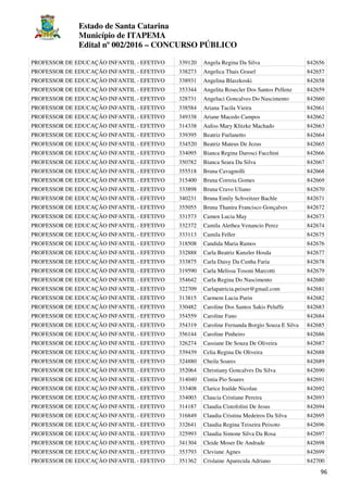 Estado de Santa Catarina
Município de ITAPEMA
Edital nº 002/2016 – CONCURSO PÚBLICO
96
PROFESSOR DE EDUCAÇÃO INFANTIL - EFETIVO 339120 Angela Regina Da Silva 842656
PROFESSOR DE EDUCAÇÃO INFANTIL - EFETIVO 338273 Angelica Thais Grasel 842657
PROFESSOR DE EDUCAÇÃO INFANTIL - EFETIVO 338931 Angelina Blaszkoski 842658
PROFESSOR DE EDUCAÇÃO INFANTIL - EFETIVO 353344 Angelita Rosecler Dos Santos Pellenz 842659
PROFESSOR DE EDUCAÇÃO INFANTIL - EFETIVO 328731 Angeluci Goncalves Do Nascimento 842660
PROFESSOR DE EDUCAÇÃO INFANTIL - EFETIVO 338584 Ariana Tacila Vieira 842661
PROFESSOR DE EDUCAÇÃO INFANTIL - EFETIVO 349338 Ariane Macedo Campos 842662
PROFESSOR DE EDUCAÇÃO INFANTIL - EFETIVO 314338 Auliss Mary Klitzke Machado 842663
PROFESSOR DE EDUCAÇÃO INFANTIL - EFETIVO 339395 Beatriz Furlanetto 842664
PROFESSOR DE EDUCAÇÃO INFANTIL - EFETIVO 334520 Beatriz Mateus De Jezus 842665
PROFESSOR DE EDUCAÇÃO INFANTIL - EFETIVO 334095 Bianca Regina Darosci Facchini 842666
PROFESSOR DE EDUCAÇÃO INFANTIL - EFETIVO 350782 Bianca Seara Da Silva 842667
PROFESSOR DE EDUCAÇÃO INFANTIL - EFETIVO 355518 Bruna Cavagnolli 842668
PROFESSOR DE EDUCAÇÃO INFANTIL - EFETIVO 315400 Bruna Correia Gomes 842669
PROFESSOR DE EDUCAÇÃO INFANTIL - EFETIVO 333898 Bruna Cravo Uliano 842670
PROFESSOR DE EDUCAÇÃO INFANTIL - EFETIVO 340231 Bruna Emily Schveitzer Bachle 842671
PROFESSOR DE EDUCAÇÃO INFANTIL - EFETIVO 355055 Bruna Thanira Francisco Gonçalves 842672
PROFESSOR DE EDUCAÇÃO INFANTIL - EFETIVO 331573 Camen Lucia May 842673
PROFESSOR DE EDUCAÇÃO INFANTIL - EFETIVO 332372 Camila Alethea Venancio Perez 842674
PROFESSOR DE EDUCAÇÃO INFANTIL - EFETIVO 333113 Camila Feller 842675
PROFESSOR DE EDUCAÇÃO INFANTIL - EFETIVO 318508 Candida Maria Ramos 842676
PROFESSOR DE EDUCAÇÃO INFANTIL - EFETIVO 332888 Carla Beatriz Kunzler Hosda 842677
PROFESSOR DE EDUCAÇÃO INFANTIL - EFETIVO 333875 Carla Daisy Da Cunha Faria 842678
PROFESSOR DE EDUCAÇÃO INFANTIL - EFETIVO 319590 Carla Melissa Tosoni Marcotti 842679
PROFESSOR DE EDUCAÇÃO INFANTIL - EFETIVO 354642 Carla Regina Do Nascimento 842680
PROFESSOR DE EDUCAÇÃO INFANTIL - EFETIVO 322709 Carlapatricia.peixer@gmail.com 842681
PROFESSOR DE EDUCAÇÃO INFANTIL - EFETIVO 313815 Carmem Lucia Purin 842682
PROFESSOR DE EDUCAÇÃO INFANTIL - EFETIVO 330482 Caroline Dos Santos Sakis Peluffe 842683
PROFESSOR DE EDUCAÇÃO INFANTIL - EFETIVO 354559 Caroline Fano 842684
PROFESSOR DE EDUCAÇÃO INFANTIL - EFETIVO 354319 Caroline Fernanda Borgio Souza E Silva 842685
PROFESSOR DE EDUCAÇÃO INFANTIL - EFETIVO 356144 Caroline Pinheiro 842686
PROFESSOR DE EDUCAÇÃO INFANTIL - EFETIVO 326274 Cassiane De Souza De Oliveira 842687
PROFESSOR DE EDUCAÇÃO INFANTIL - EFETIVO 339439 Celia Regina De Oliveira 842688
PROFESSOR DE EDUCAÇÃO INFANTIL - EFETIVO 324880 Cheila Soares 842689
PROFESSOR DE EDUCAÇÃO INFANTIL - EFETIVO 352064 Christiany Goncalves Da Silva 842690
PROFESSOR DE EDUCAÇÃO INFANTIL - EFETIVO 314040 Cintia Pio Soares 842691
PROFESSOR DE EDUCAÇÃO INFANTIL - EFETIVO 333408 Clarice Irailde Nicolau 842692
PROFESSOR DE EDUCAÇÃO INFANTIL - EFETIVO 334003 Claucia Cristiane Pereira 842693
PROFESSOR DE EDUCAÇÃO INFANTIL - EFETIVO 314187 Claudia Cistofolini De Jesus 842694
PROFESSOR DE EDUCAÇÃO INFANTIL - EFETIVO 316849 Claudia Cristina Medeiros Da Silva 842695
PROFESSOR DE EDUCAÇÃO INFANTIL - EFETIVO 332641 Claudia Regina Teixeira Peixoto 842696
PROFESSOR DE EDUCAÇÃO INFANTIL - EFETIVO 325993 Claudia Simone Silva Da Rosa 842697
PROFESSOR DE EDUCAÇÃO INFANTIL - EFETIVO 341304 Cleide Moser De Andrade 842698
PROFESSOR DE EDUCAÇÃO INFANTIL - EFETIVO 353793 Cleviane Agnes 842699
PROFESSOR DE EDUCAÇÃO INFANTIL - EFETIVO 351362 Crislaine Aparecida Adriano 842700
 