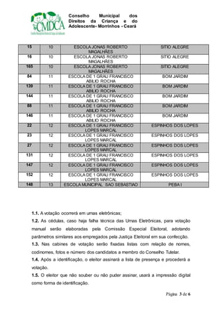 Conselho Municipal dos
Direitos da Criança e do
Adolescente- Morrinhos - Ceará
Página 3 de 6
15 10 ESCOLA JONAS ROBERTO
MAGALHÃES
SITIO ALEGRE
16 10 ESCOLA JONAS ROBERTO
MAGALHÃES
SITIO ALEGRE
165 10 ESCOLA JONAS ROBERTO
MAGALHÃES
SITIO ALEGRE
84 11 ESCOLA DE 1 GRAU FRANCISCO
ABILIO ROCHA
BOM JARDIM
139 11 ESCOLA DE 1 GRAU FRANCISCO
ABILIO ROCHA
BOM JARDIM
144 11 ESCOLA DE 1 GRAU FRANCISCO
ABILIO ROCHA
BOM JARDIM
88 11 ESCOLA DE 1 GRAU FRANCISCO
ABILIO ROCHA
BOM JARDIM
146 11 ESCOLA DE 1 GRAU FRANCISCO
ABILIO ROCHA
BOM JARDIM
22 12 ESCOLA DE 1 GRAU FRANCISCO
LOPES MARCAL
ESPINHOS DOS LOPES
23 12 ESCOLA DE 1 GRAU FRANCISCO
LOPES MARCAL
ESPINHOS DOS LOPES
27 12 ESCOLA DE 1 GRAU FRANCISCO
LOPES MARCAL
ESPINHOS DOS LOPES
131 12 ESCOLA DE 1 GRAU FRANCISCO
LOPES MARCAL
ESPINHOS DOS LOPES
147 12 ESCOLA DE 1 GRAU FRANCISCO
LOPES MARCAL
ESPINHOS DOS LOPES
152 12 ESCOLA DE 1 GRAU FRANCISCO
LOPES MARCAL
ESPINHOS DOS LOPES
148 13 ESCOLA MUNICIPAL SAO SEBASTIAO PEBA I
1.1. A votação ocorrerá em urnas eletrônicas;
1.2. As cédulas, caso haja falha técnica das Urnas Eletrônicas, para votação
manual serão elaboradas pela Comissão Especial Eleitoral, adotando
parâmetros similares aos empregados pela Justiça Eleitoral em sua confecção.
1.3. Nas cabines de votação serão fixadas listas com relação de nomes,
codinomes, fotos e número dos candidatos a membro do Conselho Tutelar.
1.4. Após a identificação, o eleitor assinará a lista de presença e procederá a
votação.
1.5. O eleitor que não souber ou não puder assinar, usará a impressão digital
como forma de identificação.
 