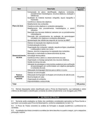 Item Descrição
Pontuação
Máxima
Plano de Aula
Composição do plano: identificação, objetivos, conteúdos,
procedimentos metodológicos, recursos didáticos, avaliação e
referências.
Qualidade do material impresso: ortografia, layout, tipografia e
impressão.
Coerência e clareza dos objetivos.
Detalhamento dos conteúdos.
Coerência entre objetivos e conteúdos planejados.
Detalhamento dos procedimentos metodológicos a serem
utilizados.
Descrição dos recursos didáticos coerente com os procedimentos
metodológicos.
Descrição dos procedimentos de avaliação da aprendizagem
correlatos com objetivos e conteúdos planejados.
Apresentação das referências segundo as normas da ABNT.
20 pontos
Desenvolvimento
da Aula
Clareza na exposição dos objetivos da aula.
Contextualização do tema.
Organização dos conteúdos: seleção, sequência lógica, atualidade
e adequação à série e ao curso.
Clareza, domínio e segurança na exposição dos conteúdos.
Motivação e criatividade no desenvolvimento da aula.
Articulação teoria-prática.
Coerência entre o plano e o desenvolvimento da aula.
Organização e emprego apropriado dos recursos didáticos.
Gestão do tempo da aula.
Utilização de estratégias e instrumentos avaliativos para verificação
da aprendizagem em conformidade com objetivos planejados
e conteúdos da aula.
Adequação da linguagem técnica para a série e o curso.
70 pontos
Postura
profissional
docente
Clareza na comunicação.
Adequação da linguagem à situação comunicativa de sala de aula.
Movimentação em sala.
Organização do ambiente.
Espontaneidade e autocontrole.
10 pontos
Total 100 pontos
7.4. Demais disposições sobre classificação para a Prova de Desempenho, sua realização e sobre
critérios de eliminação e classificação constarão de edital complementar a ser divulgado pelo IFRN.
8. DA PROVA DE TÍTULOS
8.1. Somente serão analisados os títulos dos candidatos considerados aprovados na Prova Escrita e
que forem convocados para Prova de Desempenho, conforme estabelecido no item 7.2.
8.2. A Prova de Títulos consistirá na análise da formação e atuação acadêmica e profissional do
candidato.
8.3. A avaliação dos títulos consistirá na análise dos itens descritos no quadro a seguir, com a respectiva
pontuação máxima.
 