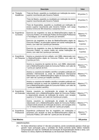 Descrição Valor
a) Titulação
Acadêmica
Título de Doutor, expedido ou revalidado por instituição de ensino
superior reconhecida pelo Governo Federal.
50 pontos (*)
Título de Mestre, expedido ou revalidado por instituição de ensino
superior reconhecida pelo Governo Federal.
30 pontos (*)
Título de Especialista, expedido ou revalidado por instituição de
ensino superior reconhecida pelo Governo Federal, com carga
horária mínima de 360 (trezentos e sessenta) horas.
10 pontos (*)
b) Experiência
no Ensino
Exercício de magistério na área da Matéria/Disciplina objeto do
Concurso Público, em Instituição Pública de Educação Profissional
e Tecnológica, com valor de 3 pontos por semestre.
Máximo (**)
9 pontos
Exercício de magistério na área da Matéria/Disciplina objeto do
Concurso Público, na educação superior em outras instituições de
ensino, com valor de 3 pontos por semestre.
Máximo (**)
6 pontos
Exercício de magistério na área da Matéria/Disciplina objeto do
Concurso Público, no ensino médio em outras instituições de
ensino, com valor de 2 pontos por semestre.
Máximo (**)
6 pontos
c) Experiência
em Pesquisa
Autoria ou coautoria de livro editado, com ISBN, relacionado com
a Matéria/Disciplina objeto do Concurso Público, com valor de
2 pontos por livro.
Máximo (***)
4 pontos
Autoria ou coautoria de capítulo de livro, com ISBN, relacionado
com a Matéria/Disciplina objeto do Concurso Público, com valor de
1 ponto por capítulo de livro.
Máximo (***)
2 pontos
Autoria ou coautoria de trabalho científico completo publicado em
periódico internacional ou anais de conferência internacional
relacionado com a Matéria/Disciplina objeto do Concurso Público,
com valor de 2 pontos por trabalho científico.
Máximo (***)
4 pontos
Autoria ou coautoria de trabalho científico completo publicado em
periódico nacional ou anais de conferência nacional relacionado
com a Matéria/Disciplina objeto do Concurso Público, com valor de
1 ponto por trabalho científico.
Máximo (***)
2 pontos
d) Experiência
em Extensão
Autoria, coautoria ou coordenação de projeto de extensão
relacionado com a Matéria/Disciplina objeto do Concurso Público
e desenvolvido através de instituição de ensino, com duração
superior a 12 meses, com valor de 2 pontos por projeto.
Máximo (****)
6 pontos
Autoria, coautoria ou coordenação de projeto de extensão
relacionado com a Matéria/Disciplina objeto do Concurso Público
e desenvolvido através de instituição de ensino, com duração entre
3 e 12 meses (inclusive), com valor de 1 ponto por projeto.
Máximo (****)
4 pontos
e) Experiência
Profissional
Experiência profissional fora do magistério em instituições e
empresas com atuação na área da Matéria/Disciplina objeto do
Concurso Público, com valor de 1 ponto por ano de serviço.
Máximo (**)
7 pontos
Total Máximo 100 pontos
OBSERVAÇÕES:
(*) Os títulos referentes à alínea “a” não são cumulativos, sendo considerado apenas o título que
garantir maior pontuação para o candidato Os títulos somente serão válidos mediante
comprovação por meio de: Certificado de Conclusão de Especialização (frente e verso, com
histórico no verso); Diploma de Mestrado ou de Doutorado (frente e verso);
 
