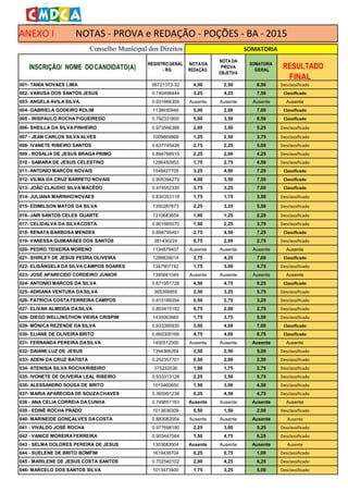 Prefeitura Municipal de Poções - BA
Secretaria Municipal de Assistência Social
Conselho Municipal dos Direitos da Criança e do Adolescente
ANEXO I NOTAS - PROVA e REDAÇÃO - POÇÕES - BA - 2015
SOMATORIA
INSCRIÇÃO/ NOME DOCANDIDATO(A)
REGISTROGERAL
- RG
NOTADA
REDAÇÃO
NOTA DA
PROVA
OBJETIVA
SOMATORIA
GERAL
RESULTADO
FINAL
001- TANIA NOVAES LIMA 06721372-32 4,00 2,50 6,50 Desclassificado
002- VANUSA DOS SANTOS JESUS 0.740498444 3,25 4,25 7,50 Classificado
003- ANGELA AVILA SILVA. 0.931666309 Ausente Ausente Ausente Ausente
004- GABRIELA GODEIRO ROLIM 1138930946 5,00 2,00 7,00 Classificado
005 - IRISPAULO ROCHA FIGUEIREDO 0.792331800 5,00 3,50 8,50 Classificado
006- SHEILLA DA SILVAPINHEIRO 0.973566388 2,00 3,50 5,25 Desclassificado
007 - JEAN CARLOS SILVA ALVES 1009869868 1,25 2,50 3,75 Desclassificado
008- IVANETE RIBEIRO SANTOS 0.637745426 2,75 2,25 5,00 Desclassificado
009 - ROSALIA DE JESUS BRAGA PRIMO 0.894788515 2,25 2,00 4,25 Desclassificado
010 - SAMARA DE JESUS CELESTINO 1296450953 1,75 2,75 4,50 Desclassificado
011- ANTONIO MARCOS NOVAIS 1548427705 3,25 4,00 7,25 Classificado
012- VILMA DA CRUZ BARRETO NOVAIS 0.905394275 4,00 3,50 7,50 Classificado
013- JOÃO CLAUDIO SILVA MACÊDO 0.474552330 3,75 3,25 7,00 Classificado
014- JULIANA MARINHONOVAES 0.830353119 1,75 1,75 3,50 Desclassificado
015- EDIMILSON MATOS DA SILVA 1350287873 2,25 3,25 5,50 Desclassificado
016- JAIR SANTOS CELES DUARTE 1310683859 1,00 1,25 2,25 Desclassificado
017- CELIDALVA DA SILVACOSTA 0.901665070 1,50 2,25 3,75 Desclassificado
018- RENATA BARBOSA MENDES 0.894795481 2,75 4,50 7,25 Classificado
019- VANESSA GUIMARÃES DOS SANTOS 381430224 0,75 2,00 2,75 Desclassificado
020- PEDRO TEIXEIRA MORENO 1134879407 Ausente Ausente Ausente Ausente
021- SHIRLEY DE JESUS PEDRA OLIVEIRA 1288839014 2,75 4,25 7,00 Classificado
022- ELISÂNGELA DA SILVA CAMPOS SOARES 1347907742 1,75 3,00 4,75 Desclassificado
023- JOSÉ APARECIDO CORDEIRO JUNIOR 1395661049 Ausente Ausente Ausente Ausente
024- ANTONIO MARCOS DA SILVA 0.671951726 4,50 4,75 9,25 Classificado
025- ADRIANA VENTURA DASILVA 365356955 2,50 3,25 5,75 Desclassificado
026- PATRÍCIA COSTA FERREIRA CAMPOS 0.815189354 0,50 2,75 3,25 Desclassificado
027- ELIVAN ALMEIDA DASILVA 0.803415192 0,75 2,00 2,75 Desclassificado
028- DIEGO WELLINGTHON VIEIRA CRISPIM 1435063660 1,75 3,75 5,50 Desclassificado
029- MÔNICA REZENDE DA SILVA 0.933395930 3,00 4,00 7,00 Classificado
030- ELIANE DE OLIVEIRA BRITO 0.665300166 4,75 4,00 8,75 Classificado
031- FERNANDA PEREIRA DASILVA 1450512500 Ausente Ausente Ausente Ausente
032- DAIANE LUZ DE JESUS 1394366264 2,50 2,50 5,00 Desclassificado
033- ADENI DA CRUZ BATISTA 0.252357701 0,50 2,00 2,50 Desclassificado
034- ATENISIA SILVA ROCHARIBEIRO 375232036 1,00 1,75 2,75 Desclassificado
035- IVONETE DE OLIVEIRA LEAL RIBEIRO 0.933313128 2,25 3,50 5,75 Desclassificado
036- ALESSANDRO SOUSA DE BRITO 1010460650 1,50 3,00 4,50 Desclassificado
037- MARIA APARECIDA DE SOUZACHAVES 0.365991236 0,25 4,50 4,75 Desclassificado
038 - ANA CELIA CORREIA DACUNHA 0.749851163 Ausente Ausente Ausente Ausente
039 - EDINÊ ROCHA PRADO 1013636309 0,50 1,50 2,00 Desclassificado
040- MARINEIDE GONÇALVES DACOSTA 0.883082004 Ausente Ausente Ausente Ausente
041 - VIVALDO JOSÉ ROCHA 0.977698190 2,25 3,00 5,25 Desclassificado
042 - VANICE MOREIRA FERREIRA 0.903447584 1,50 4,75 6,25 Desclassificado
043 - SELMA DOLORES PEREIRA DE JESUS 1303683504 Ausente Ausente Ausente Ausente
044 - SUELENE DE BRITO BOMFIM 1619438704 0,25 0,75 1,00 Desclassificado
045 - MARILENE DE JESUS COSTA SANTOS 0.702540102 2,00 4,25 6,25 Desclassificado
046- MARCELO DOS SANTOS SILVA 1013473400 1,75 3,25 5,00 Desclassificado
 