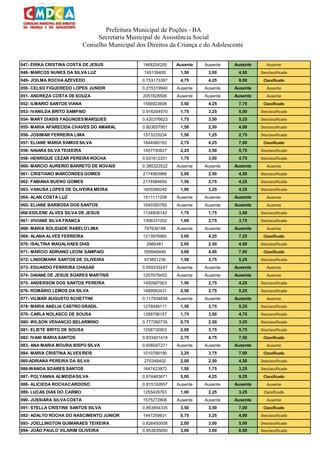 Prefeitura Municipal de Poções - BA
Secretaria Municipal de Assistência Social
Conselho Municipal dos Direitos da Criança e do Adolescente
047- ÉRIKA CRISTINA COSTA DE JESUS 1468254200 Ausente Ausente Ausente Ausente
048- MARCOS NUNES DA SILVA LUZ 745139400 1,50 3,00 4,50 Desclassificado
049- JOILMA ROCHAAZEVEDO 0.753173387 4,75 4,25 9,00 Classificado
050- CELSO FIGUEREDO LOPES JUNIOR 0.215319940 Ausente Ausente Ausente Ausente
051- ANDREZA COSTA DE SOUZA 2057828506 Ausente Ausente Ausente Ausente
052- ILMARIO SANTOS VIANA 1566923606 3,50 4,25 7,75 Classificado
053- IVANILDA BRITO SAMPAIO 0.916204570 1,75 3,25 5,00 Desclassificado
054- MARY DIASIS FAGUNDESMARQUES 0.420376623 1,75 3,50 5,25 Desclassificado
055- MARIA APARECIDA CHAVES DO AMARAL 0.803657951 1,50 2,50 4,00 Desclassificado
056- JOSIMAR FERREIRA LIMA 1573233234 1,50 1,25 2,75 Desclassificado
057- ELIANE MARIA RAMOS SILVA 1644060183 2,75 4,25 7,00 Classificado
058- NAIARA SILVA TEIXEIRA 1457750627 2,25 3,50 5,75 Desclassificado
059- HENRIQUE CEZAR PEREIRA ROCHA 0.531612201 1,75 3,00 4,75 Desclassificado
060- MARCIO AURERIO BARRETO DE NOVAIS 0.385323522 Ausente Ausente Ausente Ausente
061- CRISTIANO MARCONDES GOMES 2174983966 2,00 2,50 4,50 Desclassificado
062- FABIANA BUENO GOMES 2174984695 1,50 2,75 4,25 Desclassificado
063- VANUSA LOPES DE OLIVEIRA MEIRA 1605588245 1,00 3,25 4,25 Desclassificado
064- ALAN COSTA LUZ 1511111208 Ausente Ausente Ausente Ausente
065- ELIANE BARBOSA DOS SANTOS 1640393765 Ausente Ausente Ausente Ausente
066-EDILENE ALVES SILVA DE JESUS 1134808143 1,75 1,75 3,50 Desclassificado
067- VIVIANE SILVA FRANCA 1308331002 1,00 2,75 3,75 Desclassificado
068- MARIA SOLIDADE RABELOLIMA 797636188 Ausente Ausente Ausente Ausente
069- ALANA ALVES FERREIRA 1213976960 3,00 4,25 7,25 Classificado
070- ISALTINA MAGALHAES DIAS 2985481 2,00 2,50 4,50 Desclassificado
071- MÁRCIO ADRIANO LEONI SAMPAIO 559946449 3,00 4,00 7,00 Classificado
072- LINDOMARK SANTOS DE OLIVEIRA 973851236 1,50 3,75 5,25 Desclassificado
073- EDUARDO FERREIRA CHAGAS 0.659335247 Ausente Ausente Ausente Ausente
074- DAIANE DE JESUS SOARES MARTINS 1207679453 Ausente Ausente Ausente Ausente
075- ANDERSON DOS SANTOS PEREIRA 1450587003 1,50 2,75 4,25 Desclassificado
076- ROMÁRIO LEMOS DA SILVA 1489563431 2,50 2,75 5,25 Desclassificado
077- VILMAR AUGUSTO SCHETTINI 0.117934658 Ausente Ausente Ausente Ausente
078- MARIA ANELIA CASTROGRADIL 1278048111 1,50 3,75 5,25 Desclassificado
079- CARLA NOLASCO DE SOUSA 1289796157 1,75 3,00 4,75 Desclassificado
080- WILSON VENANCIO BELARMINO 0.777260735 0,75 2,50 3,25 Desclassificado
081- ELIETE BRITO DE SOUSA 1258735903 2,00 3,75 5,75 Desclassificado
082- IVANI MARIA SANTOS 0.933401418 2,75 4,75 7,50 Classificado
083- ANA MARIA MOURA BISPO SILVA 0.606047271 Ausente Ausente Ausente Ausente
084- MARIA CRISTINA ALVESREIS 1010768190 3,25 3,75 7,00 Classificado
085-ADRIANA PEREIRA DA SILVA 270348402 2,00 2,50 4,50 Desclassificado
086-WANDA SOARES SANTOS 1647423872 1,50 1,75 3,25 Desclassificado
087- POLYANNA ALMEIDASILVA 0.816483671 5,00 4,25 9,25 Classificado
088- ALICIEDA ROCHACARDOSO 0.815192657 Ausente Ausente Ausente Ausente
089- LUCAS DIAS DO CARMO 1255429763 1,00 2,25 3,25 Classificado
090- JUSSIARA SILVACOSTA 1575272806 Ausente Ausente Ausente Ausente
091- STELLA CRISTINE SANTOS SILVA 0.853854335 3,50 3,50 7,00 Classificado
092- ADALTO ROCHA DO NASCIMENTO JUNIOR 1447259831 0,75 3,25 4,00 Desclassificado
093- JOELLINGTON GUIMARAES TEIXEIRA 0.826450008 2,00 3,00 5,00 Desclassificado
094- JOÃO PAULO VILARIM OLIVEIRA 0.953835650 3,00 3,00 6,00 Desclassificado
 