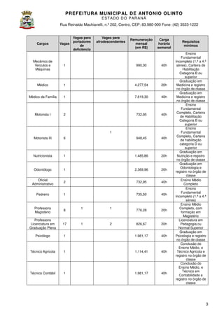PREFEITURA MUNICIP AL DE ANTONIO OLINTO
E ST A DO DO P A R AN Á
Rua Reinaldo Machiavelli n.º 202, Centro, CEP: 83.980-000 Fone: (42 3533-1222
Machiavelli,
000
(42)

Cargos

Vagas

Vagas para
portadores
de
deficiência

Vagas para
afrodescendentes

Remuneração
mensal
(em R$)

Carga
horária
semanal

Mecânico de
Veículos e
Máquinas

1

990,00

40h

Médico

1

4.277,54

20h

Médico da Família

1

7.619,30

40h

Motorista I

2

732,95

40h

1
Motorista III

6

948,45

40h

Nutricionista

1

1.485,86

20h

Odontólogo

1

2.369,96

20h

Oficial
Administrativo

2

732,95

40h

Pedreiro

1

735,50

40h

Professora
Magistério

8

776,28

20h

Professora
Licenciatura em
Graduação Plena

17

826,67

20h

Psicólogo

1

1.981,17

40h

Técnico Agrícola

1

1.114,41

40h

Técnico Contábil

1

1.981,17

40h

1

1

1

2

Requisitos
mínimos
Ensino
Fundamental
Incompleto (1.ª a 4.ª
séries), Carteira de
Habilitação
Categoria B ou
superior
Graduação em
Medicina e registro
no órgão de classe
Graduação em
Medicina e registro
no órgão de classe
Ensino
Fundamental
Completo, Carteira
de Habilitação
Categoria B ou
superior
Ensino
Fundamental
Completo, Carteira
de habilitação
categoria D ou
superior
Graduação em
Nutrição e registro
no órgão de classe
Graduação em
Odontologia e
registro no órgão de
classe
Ensino Médio
Completo
Ensino
Fundamental
Incompleto (1.ª a 4.ª
séries)
Ensino Médio
Completo, com
formação em
Magistério
Licenciatura em
Pedagogia ou
Normal Superior
Graduação em
Psicologia e registro
no órgão de classe
Conclusão do
Ensino Médio, e
Técnico Agrícola e
registro no órgão de
classe
Conclusão do
Ensino Médio, e
Técnico em
Contabilidade e
registro no órgão de
classe

3

 