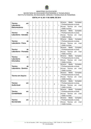 MINISTÉRIO DA EDUCAÇÃO
SECRETARIA DE EDUCAÇÃO PROFISSIONAL E TECNOLÓGICA
INSTITUTO FEDERAL DE EDUCAÇÃO, CIÊNCIA E TECNOLOGIA DE RONDÔNIA
EDITAL Nº 16, DE 17 DE ABRIL DE 2014
4
––––––––––––––––––––––––––––––––––––––––––––––––––––––––––––––––––––––––––––––––––––––––––––––––––––––––––––––––
Av. Sete de Setembro, 2.090 – Nossa Senhora das Graças – CEP: 76.804-124 - Porto Velho-RO
Site: www.ifro.edu.br
Técnico em
Laborátorio -
Eletromecânica
- - - - - - - - 1
•Ensino Médio Completo
Profissionalizante na área.
•Curso Técnico em nível
médio na área.
Técnico de
Laborátorio - Estradas
- - - - - - - - 1
•Ensino Médio Completo
Profissionalizante na área.
•Curso Técnico em nível
médio na área.
Técnico de
Laborátorio - Física
- 1 1 - - - 1 - -
•Ensino Médio Completo
Profissionalizante na área.
•Curso Técnico em nível
médio na área.
Técnico de
Laborátorio - Florestas
- - - - - 1 - - -
•Ensino Médio Completo
Profissionalizante na área.
•Curso Técnico em nível
médio na área.
Técnico de
Laborátorio -
Informática
- 2 1 2 2 - 2* 1 1
•Ensino Médio Completo
Profissionalizante na área.
•Curso Técnico em nível
médio na área.
Técnico de
Laboratório - Química
- - - 1 - 2 1 - 1
•Ensino Médio Completo
Profissionalizante na área.
•Curso Técnico em nível
médio na área.
Técnico em Arquivo 1 1 - 1 - 1 1 1 1
•Ensino Médio Completo
Profissionalizante na área.
•Curso Técnico em nível
médio na área.
Técnico em
Audiovisual
- - - - - - - 2 -
•Ensino Médio Completo
Profissionalizante na área.
•Curso Técnico em nível
médio na área.
Técnico em
Contabilidade
1 1 1 1 - - 1 1 1
•Ensino Médio Completo
Profissionalizante na área.
•Curso Técnico em nível
médio na área.
Técnico em
Secretariado
1 1 1 1 - 1 1 - 1
•Ensino Médio Completo
Profissionalizante na área.
•Curso Técnico em nível
médio na área.
 