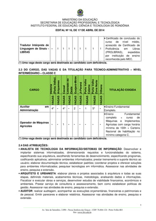 MINISTÉRIO DA EDUCAÇÃO
SECRETARIA DE EDUCAÇÃO PROFISSIONAL E TECNOLÓGICA
INSTITUTO FEDERAL DE EDUCAÇÃO, CIÊNCIA E TECNOLOGIA DE RONDÔNIA
EDITAL Nº 16, DE 17 DE ABRIL DE 2014
5
––––––––––––––––––––––––––––––––––––––––––––––––––––––––––––––––––––––––––––––––––––––––––––––––––––––––––––––––
Av. Sete de Setembro, 2.090 – Nossa Senhora das Graças – CEP: 76.804-124 - Porto Velho-RO
Site: www.ifro.edu.br
Tradutor Intérprete de
Linguagem de Sinais -
LIBRAS
- 1 1 1 1 1 1 1 1
• Certificado de conclusão do
curso de nível médio,
acrescido de Certificado de
Proficiência em Libras
(PROLIBRAS), expedidos
por instituição de ensino
reconhecida pelo MEC.
(*) Uma vaga deste cargo será destinada ao candidato com deficiência.
2.3 DO CARGO, DAS VAGAS E DA TITULAÇÃO PARA TÉCNICO-ADMINISTRATIVO – NÍVEL
INTERMÉDIARIO – CLASSE C
CARGO
Reitoria
(PortoVelho)
Ariquemes
Cacoal
Coloradodo
Oeste
Guajará-Mirim
Ji-Paraná
PortoVelho
Calama
PortoVelho
ZonaNorte
Vilhena
TITULAÇÃO EXIGIDA
VAGAS
VAGAS
VAGAS
VAGAS
VAGAS
VAGAS
VAGAS
VAGAS
VAGAS
Auxiliar em
Administração
4* - 4* - 2 - 1 5* -
•Ensino Fundamental
Completo.
Operador de Máquinas
Agrícolas
- - 1 - - - - - -
•Ensino Fundamental
completo + curso de
Máquinas e Implementos
Agrícolas com carga horária
mínima de 100h + Carteira
Nacional de habilitação no
mínimo categoria C.
(*) Uma vaga deste cargo será destinada ao candidato com deficiência.
2.4 DAS ATRIBUIÇÕES:
• ANALISTA DE TECNOLOGIA DA INFORMAÇÃO/SISTEMAS DE INFORMAÇÃO: Desenvolver e
implantar sistemas informatizados, dimensionando requisitos e funcionalidades do sistema,
especificando sua arquitetura, escolhendo ferramentas de desenvolvimento, especificando programas,
codificando aplicativos; administrar ambientes informatizados; prestar treinamento e suporte técnico ao
usuário; elaborar documentação técnica; estabelecer padrões; coordenar projetos e oferecer soluções
para ambientes informatizados; pesquisar tecnologias em informática. Assessorar nas atividades de
ensino, pesquisa e extensão.
• ARQUITETO E URBANISTA: elaborar planos e projetos associados à arquitetura e todas as suas
etapas, definindo materiais, acabamentos técnicas, metodologia, analisando dados e informações.
Fiscalizar e executar obras e serviços, desenvolver estudos de viabilidade financeiros, econômicos e
ambientais. Prestar serviço de consultoria e assessoramento, bem como estabelecer políticas de
gestão. Assessorar nas atividades de ensino, pesquisa e extensão.
• AUDITOR: realizar auditagem, acompanhar as execuções orçamentárias, financeiras e patrimoniais e
de pessoal. Emitir pareceres e elaborar relatórios. Assessorar nas atividades de ensino, pesquisa e
extensão.
 