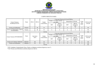 MINISTÉRIO DA EDUCAÇÃO
SECRETARIA DE EDUCAÇÃO PROFISSIONAL E TECNOLÓGICA
INSTITUTO FEDERAL DE EDUCAÇÃO, CIÊNCIA E TECNOLOGIA DA PARAÍBA
COMISSÃO PERMANENTE DE CONCURSOS PÚBLICOS
10
CAMPUS PRINCESA ISABEL
Cursos Técnicos
SUBSEQUENTES
Turno 2014.1 2014.2 Ampla
Concorrência
Cotas para Egressos de Escola Pública
Cotas
para
PcD*
TOTAL DE
VAGAS
Renda ≤ 1,5 salário mínimo
per capita
Independente de Renda
PPI*
Não se
declararam
PPI
PPI*
Não se
declararam
PPI
Técnico em Edificações Noturno - 40 18 6 4 6 4 2 40
Técnico em Manutenção e Suporte
em Informática
Noturno - 40 18 6 4 6 4 2 40
TOTAL 80
Cursos Técnicos INTEGRADOS
Turno Ano letivo
2014
Ampla
Concorrência
Cotas para Egressos de Escola Pública
Cotas
para
PcD*
TOTAL DE
VAGAS
Renda ≤ 1,5 salário mínimo
per capita
Independente de Renda
PPI*
Não se
declararam
PPI
PPI*
Não se
declararam
PPI
Técnico em Controle Ambiental Matutino 40 18 6 4 6 4 2 40
Técnico em Edificações Matutino 40 18 6 4 6 4 2 40
TOTAL 80
* PPI: Candidatos Autodeclarados Pretos, Pardos ou Indígenas (conforme disposto no item 7).
* PcD: Pessoas com Deficiência (conforme disposto no item 6).
 