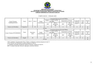 MINISTÉRIO DA EDUCAÇÃO
SECRETARIA DE EDUCAÇÃO PROFISSIONAL E TECNOLÓGICA
INSTITUTO FEDERAL DE EDUCAÇÃO, CIÊNCIA E TECNOLOGIA DA PARAÍBA
COMISSÃO PERMANENTE DE CONCURSOS PÚBLICOS
11
CAMPUS SOUSA – UNIDADE SEDE
Cursos Técnicos
SUBSEQUENTES
Turno 2014.1 2014.2 Ampla
Concorrência
Cotas para Egressos de Escola Pública
Cotas para
Reforma
Agrária**
Cotas
para
PcD*
TOTAL
DE
VAGAS
Renda ≤ 1,5 salário mínimo
per capita
Independente de Renda
PPI*
Não se
declararam
PPI
PPI*
Não se
declararam
PPI
Técnico em Informática Vespertino - 30 7 5 3 5 2 6 2 30
TOTAL 30
Cursos Técnicos INTEGRADOS
Turno Ano letivo
2014
Ampla
Concorrência
Cotas para Egressos de Escola Pública
Cotas para
Reforma
Agrária**
Cotas
para
PcD*
TOTAL
DE
VAGAS
Renda ≤ 1,5 salário mínimo
per capita
Independente de Renda
PPI*
Não se
declararam
PPI
PPI*
Não se
declararam
PPI
Técnico em Informática Integral 30 7 5 3 5 2 6 2 30
TOTAL 30
* PPI: Candidatos Autodeclarados Pretos, Pardos ou Indígenas (conforme disposto no item 7).
* PcD: Pessoas com Deficiência (conforme disposto no item 6).
** Candidatos assentados da Reforma Agrária (conforme o disposto no item 8).
OBS: O campus Sousa não oferecerá vagas para o internato feminino.
 