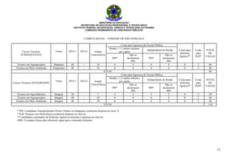 MINISTÉRIO DA EDUCAÇÃO
SECRETARIA DE EDUCAÇÃO PROFISSIONAL E TECNOLÓGICA
INSTITUTO FEDERAL DE EDUCAÇÃO, CIÊNCIA E TECNOLOGIA DA PARAÍBA
COMISSÃO PERMANENTE DE CONCURSOS PÚBLICOS
12
CAMPUS SOUSA – UNIDADE DE SÃO GONÇALO
Cursos Técnicos
SUBSEQUENTES
Turno 2014.1 2014.2 Ampla
Concorrência
Cotas para Egressos de Escola Pública
Cotas para
Reforma
Agrária**
Cotas
para
PcD*
TOTAL
DE
VAGAS
Renda ≤ 1,5 salário mínimo
per capita
Independente de Renda
PPI*
Não se
declararam
PPI
PPI*
Não se
declararam
PPI
Técnico em Agropecuária Matutino 40 - 10 6 4 6 4 8 2 40
Técnico em Meio Ambiente Vespertino 40 - 10 6 4 6 4 8 2 40
TOTAL 80
Cursos Técnicos INTEGRADOS
Turno 2014.1 2014.2 Ampla
Concorrência
Cotas para Egressos de Escola Pública
Cotas para
Reforma
Agrária**
Cotas
para
PcD*
TOTAL
DE
VAGAS
Renda ≤ 1,5 salário mínimo
per capita
Independente de Renda
PPI*
Não se
declararam
PPI
PPI*
Não se
declararam
PPI
Técnico em Agroindústria Integral 30 - 7 5 3 5 2 6 2 30
Técnico em Agropecuária Integral 40 - 10 6 4 6 4 8 2 40
Técnico em Meio Ambiente Integral 40 - 10 6 4 6 4 8 2 40
TOTAL 110
* PPI: Candidatos Autodeclarados Pretos, Pardos ou Indígenas (conforme disposto no item 7).
* PcD: Pessoas com Deficiência (conforme disposto no item 6).
** Candidatos assentados da Reforma Agrária (conforme o disposto no item 8).
OBS: O campus Sousa não oferecerá vagas para o internato feminino.
 