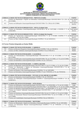 MINISTÉRIO DA EDUCAÇÃO
SECRETARIA DE EDUCAÇÃO PROFISSIONAL E TECNOLÓGICA
INSTITUTO FEDERAL DE EDUCAÇÃO, CIÊNCIA E TECNOLOGIA DA PARAÍBA
COMISSÃO PERMANENTE DE CONCURSOS PÚBLICOS
14
CÓDIGO CURSOS TÉCNICOS SUBSEQUENTES – PRINCESA ISABEL TURNO
411
Técnico em Manutenção e Suporte em Informática (Autorização/Resolução CD/CEFET-PB nº 23 e 23C, de
26/12/2008)
Noite (apenas
2014.2)
412 Técnico em Edificações (Autorização/Resolução CD/CEFET-PB nº 25 e 25B, de 26/12/2008)
Noite (apenas
2014.2)
CÓDIGO CURSOS TÉCNICOS SUBSEQUENTES – SOUSA (Unidade Sede) TURNO
831
Técnico em Informática (Autorização/Resolução CD/EAF-PB nº 04, de 18/07/2008; e CS/IFPB no
17, de
10/06/2009)
Tarde (apenas
2014.2)
CÓDIGO CURSOS TÉCNICOS SUBSEQUENTES – SOUSA (Unidade São Gonçalo) TURNO
812 Técnico em Agropecuária (Autorização/Resolução CD/EAF-PB nº 3, de 31/10/2005; CS/IFPB no
17, de
10/06/2009; e no
62, de 30/11/2009)
Manhã (apenas
2014.1)
815 Técnico em Meio Ambiente (Autorização/Resolução CS/IFPB nº 134, de 26/08/2013) Tarde (apenas
2014.1)
2.2 Cursos Técnicos Integrados ao Ensino Médio
CÓDIGO CURSOS TÉCNICOS INTEGRADOS – CABEDELO TURNO
752 Técnico em Recursos Pesqueiros (Autorização/Resolução CS/IFPB nº 140, de 15/08/2012) Manhã
751 Técnico em Meio Ambiente (Autorização/Resolução CS/IFPB nº 59, de 19/08/2011) Manhã
CÓDIGO CURSOS TÉCNICOS INTEGRADOS – CAJAZEIRAS TURNO
20
Técnico em Eletromecânica (Autorização/Resolução CD/CEFET-PB nº 27, de 15/12/2006; e no
35, de
26/12/2008)
Integral
21 Técnico em Edificações (Autorização/Resolução CD/CEFET-PB nº 28, de 15/12/2006; e no
35, de 26/12/2008) Integral
23 Técnico em Informática (Autorização/Resolução CS/IFPB nº 84, de 13/05/2013) Integral
CÓDIGO CURSOS TÉCNICOS INTEGRADOS – CAMPINA GRANDE TURNO
01 Técnico em Mineração (Autorização/Resolução CD/CEFET-PB nº 33, de 21/12/2006; e no
35, de 26/12/2008) Integral
02
Técnico em Manutenção e Suporte em Informática (Autorização/Resolução CD/CEFET-PB nº 32, de
21/12/2006; e no
35, de 26/12/2008)
Integral
03 Técnico em Petróleo e Gás (Autorização/Resolução CS/IFPB nº 32, de 10/09/2009) Integral
17 Técnico em Informática (Autorização/Resolução CS/IFPB nº 74, de 17/09/2010; e no
81, de 27/09/2010) Integral
CÓDIGO CURSOS TÉCNICOS INTEGRADOS – NÚCLEO AVANÇADO DE GUARABIRA TURNO
371 Técnico em Informática (Autorização/Resolução CS/IFPB nº 142, de 15/08/2012) Manhã
372 Técnico em Edificações (Autorização/Resolução CS/IFPB nº (Autorização/Resolução CS/IFPB nº 133, de
26/08/2013)
Tarde
CÓDIGO CURSOS TÉCNICOS INTEGRADOS – JOÃO PESSOA TURNO
71 Técnico em Edificações (Autorização/Resolução CD/CEFET-PB nº 7, de 20/04/2006; e no
35, de 26/12/2008) Tarde
72 Técnico em Eletrotécnica (Autorização/Resolução CD/CEFET-PB nº 7, de 20/04/2006; e no
35, de 26/12/2008) Manhã/Tarde
73 Técnico em Mecânica (Autorização/Resolução CD/CEFET-PB nº 7, de 20/04/2006; e no
35, de 26/12/2008) Tarde
74
Técnico em Controle Ambiental (Autorização/Resolução CD/CEFET-PB nº 7, de 22/03/2007; e no
35, de
26/12/2008)
Tarde
75 Técnico em Eletrônica (Autorização/Resolução CD/CEFET-PB nº 44, de 21/12/2007 e no
35, de 26/12/2008) Manhã
76
Técnico em Instrumento Musical (Autorização/Resolução CD/CEFET-PB nº 22, de 21/11/2008; e no
35, de
26/12/2008)
Manhã
77 Técnico em Contabilidade (Autorização/Resolução CS/IFPB nº 60, de 19/08/2011) Manhã
CÓDIGO CURSOS TÉCNICOS INTEGRADOS – MONTEIRO TURNO
550 Técnico em Manutenção e Suporte em Informática (Autorização/Resolução CS/IFPB nº 38, de 10/09/2009) Integral
551
Técnico em Instrumento Musical (Autorização/Resolução CS/IFPB nº 75, de 17/09/2010; e no
82, de
27/09/2010)
Integral
 