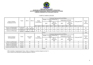 MINISTÉRIO DA EDUCAÇÃO
SECRETARIA DE EDUCAÇÃO PROFISSIONAL E TECNOLÓGICA
INSTITUTO FEDERAL DE EDUCAÇÃO, CIÊNCIA E TECNOLOGIA DA PARAÍBA
COMISSÃO PERMANENTE DE CONCURSOS PÚBLICOS
4
CAMPUS CAMPINA GRANDE
Cursos Técnicos
SUBSEQUENTES
Turno 2014.1 2014.2 Ampla
Concorrência
Cotas para Egressos de Escola Pública
Cotas para PcD*
TOTAL
DE
VAGAS
Renda ≤ 1,5 salário mínimo per
capita
Independente de Renda
PPI*
Não se
declararam
PPI
PPI*
Não se
declararam
PPI
2014.1 2014.2 2014.1 2014.2 2014.1 2014.2 2014.1 2014.2 2014.1 2014.2 2014.1 2014.2
Técnico em Manutenção e
Suporte em Informática
Conforme
semestre
40
(Tarde)
40
(Manhã)
18 18 6 6 4 4 6 6 4 4 2 2 80
Técnico em Mineração
Conforme
semestre
40
(Manhã)
40
(Tarde)
18 18 6 6 4 4 6 6 4 4 2 2 80
TOTAL 160
Cursos Técnicos
INTEGRADOS
Turno Ano letivo
2014
Ampla
Concorrência
Cotas para Egressos de Escola Pública
Cotas para PcD*
TOTAL
DE
VAGAS
Renda ≤ 1,5 salário mínimo per
capita
Independente de Renda
PPI*
Não se
declararam
PPI
PPI*
Não se
declararam
PPI
Técnico em Mineração Integral 80 36 12 8 12 8 4 80
Técnico em Manutenção e
Suporte em Informática
Integral 40 18 6 4 6 4 2 40
Técnico em Informática Integral 40 18 6 4 6 4 2 40
Técnico em Petróleo e Gás Integral 80 36 12 8 12 8 4 80
TOTAL 240
* PPI: Candidatos Autodeclarados Pretos, Pardos ou Indígenas (conforme disposto no item 7).
* PcD: Pessoas com Deficiência (conforme disposto no item 6).
 