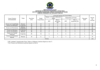 MINISTÉRIO DA EDUCAÇÃO
SECRETARIA DE EDUCAÇÃO PROFISSIONAL E TECNOLÓGICA
INSTITUTO FEDERAL DE EDUCAÇÃO, CIÊNCIA E TECNOLOGIA DA PARAÍBA
COMISSÃO PERMANENTE DE CONCURSOS PÚBLICOS
6
Cursos Técnicos
INTEGRADOS
Turno Ano letivo
2014
Ampla
Concorrência
Cotas para Egressos de Escola Pública
Cotas para
PcD*
TOTAL
DE
VAGAS
Renda ≤ 1,5 salário mínimo per
capita
Independente de Renda
PPI*
Não se
declararam
PPI
PPI*
Não se
declararam PPI
Técnico em Contabilidade Matutino 40 18 6 4 6 4 2 40
Técnico em Edificações Vespertino 40 18 6 4 6 4 2 40
Técnico em Eletrotécnica
Matutino 40 18 6 4 6 4 2 40
Vespertino 40 18 6 4 6 4 2 40
Técnico em Mecânica Vespertino 40 18 6 4 6 4 2 40
Técnico em Eletrônica Matutino 40 18 6 4 6 4 2 40
Técnico em Controle
Ambiental
Vespertino 40 18 6 4 6 4 2 40
Técnico em Instrumento
Musical
Matutino 30 13 5 3 5 2 2 30
TOTAL 310
* PPI: Candidatos Autodeclarados Pretos, Pardos ou Indígenas (conforme disposto no item 7).
* PcD: Pessoas com Deficiência (conforme disposto no item 6).
 