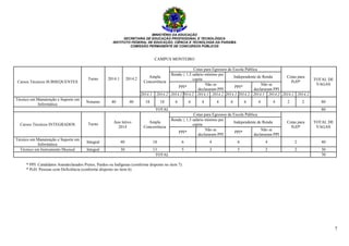 MINISTÉRIO DA EDUCAÇÃO
SECRETARIA DE EDUCAÇÃO PROFISSIONAL E TECNOLÓGICA
INSTITUTO FEDERAL DE EDUCAÇÃO, CIÊNCIA E TECNOLOGIA DA PARAÍBA
COMISSÃO PERMANENTE DE CONCURSOS PÚBLICOS
7
CAMPUS MONTEIRO
* PPI: Candidatos Autodeclarados Pretos, Pardos ou Indígenas (conforme disposto no item 7).
* PcD: Pessoas com Deficiência (conforme disposto no item 6).
Cursos Técnicos SUBSEQUENTES
Turno 2014.1 2014.2 Ampla
Concorrência
Cotas para Egressos de Escola Pública
Cotas para
PcD*
TOTAL DE
VAGAS
Renda ≤ 1,5 salário mínimo per
capita
Independente de Renda
PPI*
Não se
declararam PPI
PPI*
Não se
declararam PPI
2014.1 2014.2 2014.12014.2 2014.1 2014.2 2014.1 2014.2 2014.1 2014.2 2014.1 2014.2
Técnico em Manutenção e Suporte em
Informática
Noturno 40 40 18 18 6 6 4 4 6 6 4 4 2 2 80
TOTAL 80
Cursos Técnicos INTEGRADOS Turno Ano letivo
2014
Ampla
Concorrência
Cotas para Egressos de Escola Pública
Cotas para
PcD*
TOTAL DE
VAGAS
Renda ≤ 1,5 salário mínimo per
capita
Independente de Renda
PPI*
Não se
declararam PPI
PPI*
Não se
declararam PPI
Técnico em Manutenção e Suporte em
Informática
Integral 40 18 6 4 6 4 2 40
Técnico em Instrumento Musical Integral 30 13 5 3 5 2 2 30
TOTAL 70
 