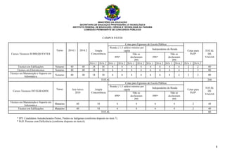MINISTÉRIO DA EDUCAÇÃO
SECRETARIA DE EDUCAÇÃO PROFISSIONAL E TECNOLÓGICA
INSTITUTO FEDERAL DE EDUCAÇÃO, CIÊNCIA E TECNOLOGIA DA PARAÍBA
COMISSÃO PERMANENTE DE CONCURSOS PÚBLICOS
8
CAMPUS PATOS
Cursos Técnicos SUBSEQUENTES
Turno 2014.1 2014.2 Ampla
Concorrência
Cotas para Egressos de Escola Pública
Cotas para
PcD*
TOTAL
DE
VAGAS
Renda ≤ 1,5 salário mínimo per
capita
Independente de Renda
PPI*
Não se
declararam
PPI
PPI*
Não se
declararam
PPI
2014.1 2014.2 2014.1 2014.2 2014.1 2014.2 2014.1 2014.2 2014.1 2014.2 2014.1 2014.2
Técnico em Edificações Noturno 40 40 18 18 6 6 4 4 6 6 4 4 2 2 80
Técnico em Eletrotécnica Noturno 40 40 18 18 6 6 4 4 6 6 4 4 2 2 80
Técnico em Manutenção e Suporte em
Informática
Noturno 40 40 18 18 6 6 4 4 6 6 4 4 2 2 80
TOTAL 240
Cursos Técnicos INTEGRADOS
Turno Ano letivo
2014
Ampla
Concorrência
Cotas para Egressos de Escola Pública
Cotas para
PcD*
TOTAL
DE
VAGAS
Renda ≤ 1,5 salário mínimo per
capita
Independente de Renda
PPI*
Não se
declararam
PPI
PPI*
Não se
declararam
PPI
Técnico em Manutenção e Suporte em
Informática
Matutino 40 18 6 4 6 4 2 40
Técnico em Edificações Matutino 40 18 6 4 6 4 2 40
TOTAL 80
* PPI: Candidatos Autodeclarados Pretos, Pardos ou Indígenas (conforme disposto no item 7).
* PcD: Pessoas com Deficiência (conforme disposto no item 6).
 