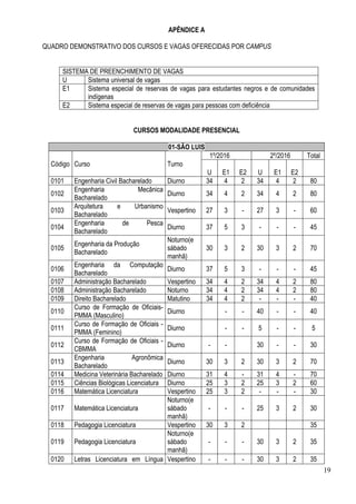 19
APÊNDICE A
QUADRO DEMONSTRATIVO DOS CURSOS E VAGAS OFERECIDAS POR CAMPUS
SISTEMA DE PREENCHIMENTO DE VAGAS
U Sistema universal de vagas
E1 Sistema especial de reservas de vagas para estudantes negros e de comunidades
indígenas
E2 Sistema especial de reservas de vagas para pessoas com deficiência
CURSOS MODALIDADE PRESENCIAL
01-SÃO LUIS
Código Curso Turno
1º/2016 2º/2016 Total
U E1 E2 U E1 E2
0101 Engenharia Civil Bacharelado Diurno 34 4 2 34 4 2 80
0102
Engenharia Mecânica
Bacharelado
Diurno 34 4 2 34 4 2 80
0103
Arquitetura e Urbanismo
Bacharelado
Vespertino 27 3 - 27 3 - 60
0104
Engenharia de Pesca
Bacharelado
Diurno 37 5 3 - - - 45
0105
Engenharia da Produção
Bacharelado
Noturno(e
sábado
manhã)
30 3 2 30 3 2 70
0106
Engenharia da Computação
Bacharelado
Diurno 37 5 3 - - - 45
0107 Administração Bacharelado Vespertino 34 4 2 34 4 2 80
0108 Administração Bacharelado Noturno 34 4 2 34 4 2 80
0109 Direito Bacharelado Matutino 34 4 2 - - - 40
0110
Curso de Formação de Oficiais-
PMMA (Masculino)
Diurno - - 40 - - 40
0111
Curso de Formação de Oficiais -
PMMA (Feminino)
Diurno - - 5 - - 5
0112
Curso de Formação de Oficiais -
CBMMA
Diurno - - 30 - - 30
0113
Engenharia Agronômica
Bacharelado
Diurno 30 3 2 30 3 2 70
0114 Medicina Veterinária Bacharelado Diurno 31 4 - 31 4 - 70
0115 Ciências Biológicas Licenciatura Diurno 25 3 2 25 3 2 60
0116 Matemática Licenciatura Vespertino 25 3 2 - - - 30
0117 Matemática Licenciatura
Noturno(e
sábado
manhã)
- - - 25 3 2 30
0118 Pedagogia Licenciatura Vespertino 30 3 2 35
0119 Pedagogia Licenciatura
Noturno(e
sábado
manhã)
- - - 30 3 2 35
0120 Letras Licenciatura em Língua Vespertino - - - 30 3 2 35
 