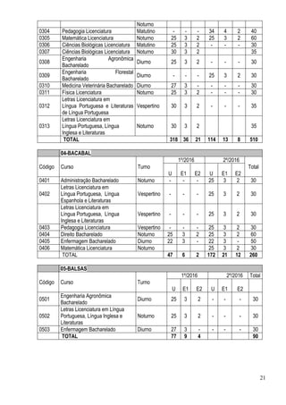 21
Noturno
0304 Pedagogia Licenciatura Matutino - - - 34 4 2 40
0305 Matemática Licenciatura Noturno 25 3 2 25 3 2 60
0306 Ciências Biológicas Licenciatura Matutino 25 3 2 - - - 30
0307 Ciências Biológicas Licenciatura Noturno 30 3 2 35
0308
Engenharia Agronômica
Bacharelado
Diurno 25 3 2 - - - 30
0309
Engenharia Florestal
Bacharelado
Diurno - - - 25 3 2 30
0310 Medicina Veterinária Bacharelado Diurno 27 3 - - - - 30
0311 Física Licenciatura Noturno 25 3 2 - - - 30
0312
Letras Licenciatura em
Língua Portuguesa e Literaturas
de Língua Portuguesa
Vespertino 30 3 2 - - - 35
0313
Letras Licenciatura em
Língua Portuguesa, Língua
Inglesa e Literaturas
Noturno 30 3 2 35
TOTAL 318 36 21 114 13 8 510
04-BACABAL
Código Curso Turno
1º/2016 2º/2016
Total
U E1 E2 U E1 E2
0401 Administração Bacharelado Noturno - - - 25 3 2 30
0402
Letras Licenciatura em
Língua Portuguesa, Língua
Espanhola e Literaturas
Vespertino - - - 25 3 2 30
Letras Licenciatura em
Língua Portuguesa, Língua
Inglesa e Literaturas
Vespertino - - - 25 3 2 30
0403 Pedagogia Licenciatura Vespertino - - - 25 3 2 30
0404 Direito Bacharelado Noturno 25 3 2 25 3 2 60
0405 Enfermagem Bacharelado Diurno 22 3 - 22 3 - 50
0406 Matemática Licenciatura Noturno 25 3 2 30
TOTAL 47 6 2 172 21 12 260
05-BALSAS
Código Curso Turno
1º/2016 2º/2016 Total
U E1 E2 U E1 E2
0501
Engenharia Agronômica
Bacharelado
Diurno 25 3 2 - - - 30
0502
Letras Licenciatura em Língua
Portuguesa, Língua Inglesa e
Literaturas
Noturno 25 3 2 - - - 30
0503 Enfermagem Bacharelado Diurno 27 3 - - - - 30
TOTAL 77 9 4 90
 
