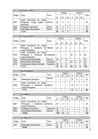22
06-SANTA INÊS
Código Curso Turno
1º/2016 2º/2016
Total
U E1 E2 U E1 E2
0601
Letras Licenciatura em Língua
Portuguesa, Língua Inglesa e
Literaturas
Noturno 34 4 2 - - - 40
0602 Pedagogia Licenciatura Diurno 34 4 2 - - - 40
0603 Enfermagem Bacharelado Diurno 27 3 - - - - 30
TOTAL 95 11 4 - - - 110
07-AÇAILÂNDIA
Código Curso Turno
1º/2016 2º/2016
Total
U E1 E2 U E1 E2
0701
Letras Licenciatura em Língua
Portuguesa e Literaturas de
Língua Portuguesa
Noturno 25 3 2 - - - 30
0702
Letras Licenciatura em Língua
Portuguesa e Literaturas de
Língua Portuguesa
Vespertino - - - 25 3 2 30
0703 Administração Bacharelado Noturno 25 3 2 - - - 30
0704 Administração Bacharelado Vespertino - - - 25 3 2 30
0705 Tecnologia de Gestão Ambiental Vespertino 25 3 2 - - - 30
TOTAL 75 9 6 50 6 4 150
08-PEDREIRAS
Código Curso Turno
1º/2016 2º/2016
Total
U E1 E2 U E1 E2
0801 Matemática Licenciatura
Noturno
- - - 25 3 2 30
0802
Letras Licenciatura em Língua
Portuguesa e Literaturas de
Língua Portuguesa
Noturno - - - 25 3 2 30
TOTAL 50 6 4 60
09-TIMON
Código Curso Turno
1º/2016 2º/2016
Total
U E1 E2 U E1 E2
0901
Letras Licenciatura em Língua
Portuguesa e Literaturas de
Língua Portuguesa
Noturno 34 4 2 - - - 40
0902 Pedagogia Licenciatura Vespertino 34 4 2 - - - 40
0903 Administração Bacharelado Noturno 34 4 2 - - - 40
TOTAL 102 12 6 120
10-GRAJAÚ
Código Curso Turno
1º/2016 2º/2016
Total
U E1 E2 U E1 E2
1001 Enfermagem Bacharelado Diurno 27 3 - - - - 30
TOTAL 27 3 - - - 30
 