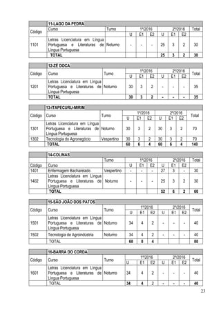 23
11-LAGO DA PEDRA
Código
Curso Turno 1º/2016 2º/2016 Total
U E1 E2 U E1 E2
1101
Letras Licenciatura em Língua
Portuguesa e Literaturas de
Língua Portuguesa
Noturno - - - 25 3 2 30
TOTAL 25 3 2 30
12-ZÉ DOCA
Código Curso Turno
1º/2016 2º/2016
Total
U E1 E2 U E1 E2
1201
Letras Licenciatura em Língua
Portuguesa e Literaturas de
Língua Portuguesa
Noturno 30 3 2 - - - 35
TOTAL 30 3 2 - - - 35
13-ITAPECURU-MIRIM
Código Curso Turno
1º/2016 2º/2016
Total
U E1 E2 U E1 E2
1301
Letras Licenciatura em Língua
Portuguesa e Literaturas de
Língua Portuguesa
Noturno 30 3 2 30 3 2 70
1302 Tecnologia do Agronegócio Vespertino 30 3 2 30 3 2 70
TOTAL 60 6 4 60 6 4 140
14-COLINAS
Turno 1º/2016 2º/2016 Total
Código Curso U E1 E2 U E1 E2
1401 Enfermagem Bacharelado Vespertino - - - 27 3 - 30
1402
Letras Licenciatura em Língua
Portuguesa e Literaturas de
Língua Portuguesa
Noturno - - - 25 3 2 30
TOTAL 52 6 2 60
15-SÃO JOÃO DOS PATOS
Código Curso Turno
1º/2016 2º/2016
Total
U E1 E2 U E1 E2
1501
Letras Licenciatura em Língua
Portuguesa e Literaturas de
Língua Portuguesa
Noturno 34 4 2 - - - 40
1502 Tecnologia de Agroindústria Noturno 34 4 2 - - - 40
TOTAL 68 8 4 80
16-BARRA DO CORDA
Código Curso Turno
1º/2016 2º/2016
Total
U E1 E2 U E1 E2
1601
Letras Licenciatura em Língua
Portuguesa e Literaturas de
Língua Portuguesa
Noturno 34 4 2 - - - 40
TOTAL 34 4 2 - - - 40
 