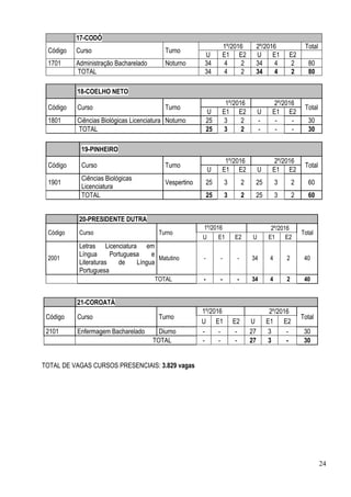 24
17-CODÓ
Código Curso Turno
1º/2016 2º/2016 Total
U E1 E2 U E1 E2
1701 Administração Bacharelado Noturno 34 4 2 34 4 2 80
TOTAL 34 4 2 34 4 2 80
18-COELHO NETO
Código Curso Turno
1º/2016 2º/2016
Total
U E1 E2 U E1 E2
1801 Ciências Biológicas Licenciatura Noturno 25 3 2 - - - 30
TOTAL 25 3 2 - - - 30
19-PINHEIRO
Código Curso Turno
1º/2016 2º/2016
Total
U E1 E2 U E1 E2
1901
Ciências Biológicas
Licenciatura
Vespertino 25 3 2 25 3 2 60
TOTAL 25 3 2 25 3 2 60
TOTAL DE VAGAS CURSOS PRESENCIAIS: 3.829 vagas
20-PRESIDENTE DUTRA
Código Curso Turno
1º/2016 2º/2016
Total
U E1 E2 U E1 E2
2001
Letras Licenciatura em
Língua Portuguesa e
Literaturas de Língua
Portuguesa
Matutino - - - 34 4 2 40
TOTAL - - - 34 4 2 40
21-COROATÁ
Código Curso Turno
1º/2016 2º/2016
Total
U E1 E2 U E1 E2
2101 Enfermagem Bacharelado Diurno - - - 27 3 - 30
TOTAL - - - 27 3 - 30
 