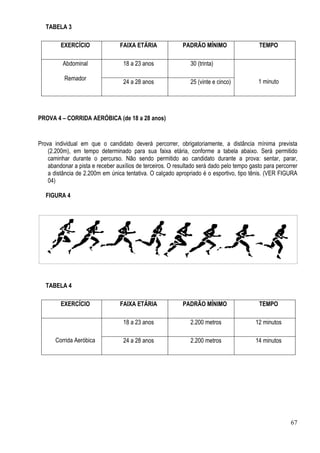 67
TABELA 3
EXERCÍCIO FAIXA ETÁRIA PADRÃO MÍNIMO TEMPO
Abdominal
Remador
18 a 23 anos 30 (trinta)
1 minuto24 a 28 anos 25 (vinte e cinco)
PROVA 4 – CORRIDA AERÓBICA (de 18 a 28 anos)
Prova individual em que o candidato deverá percorrer, obrigatoriamente, a distância mínima prevista
(2.200m), em tempo determinado para sua faixa etária, conforme a tabela abaixo. Será permitido
caminhar durante o percurso. Não sendo permitido ao candidato durante a prova: sentar, parar,
abandonar a pista e receber auxílios de terceiros. O resultado será dado pelo tempo gasto para percorrer
a distância de 2.200m em única tentativa. O calçado apropriado é o esportivo, tipo tênis. (VER FIGURA
04)
FIGURA 4
TABELA 4
EXERCÍCIO FAIXA ETÁRIA PADRÃO MÍNIMO TEMPO
Corrida Aeróbica
18 a 23 anos 2.200 metros 12 minutos
24 a 28 anos 2.200 metros 14 minutos
 
