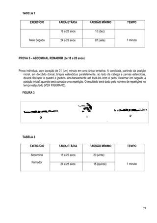 69
TABELA 2
EXERCÍCIO FAIXA ETÁRIA PADRÃO MÍNIMO TEMPO
Meio Sugado
18 a 23 anos 10 (dez)
1 minuto24 a 28 anos 07 (sete)
PROVA 3 – ABDOMINAL REMADOR (de 18 a 28 anos)
Prova individual, com duração de 01 (um) minuto em uma única tentativa. A candidata, partindo da posição
inicial, em decúbito dorsal, braços estendidos paralelamente, ao lado da cabeça e pernas estendidas,
deverá flexionar o quadril e joelhos simultaneamente até tocá-los com o peito. Retornar em seguida à
posição inicial, quando será contada uma repetição. O resultado será dado pelo número de repetições no
tempo estipulado (VER FIGURA 03).
FIGURA 3
TABELA 3
EXERCÍCIO FAIXA ETÁRIA PADRÃO MÍNIMO TEMPO
Abdominal
Remador
18 a 23 anos 20 (vinte)
1 minuto24 a 28 anos 15 (quinze)
 