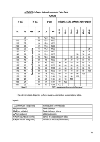 86
APÊNDICE C - Testes de Condicionamento Físico Geral
HOMENS
1º DIA 2º DIA 3º DIA HOMENS, FAIXA ETÁRIA E PONTUAÇÃO
TA FB FBB AP CV RA
18-25
26-28
31-35
36-40
41-45
46-50
- 05
TabelaEspecíficanapáginaseguinte.
06 12.8 16:30
2:10 06 08 12.4 16:00
2:05 07 10 12.0 15:30
2:00 08 12 11.6 15:00
1:55 09 14 11.2 14:30 20
1:50 10 16 10.8 14:00 20 30
1:45 11 18 10.4 13:30 20 30 40
1:40 12 20 10.0 13:00 20 30 40 50
1:35 13 22 9.6 12:30 20 30 40 50 60
1:30 14 24 9.2 12:00 20 30 40 50 60 70
1:25 15 26 8.8 11:30 30 40 50 60 70 80
1:20 16 28 8.4 11:00 40 50 60 70 80 90
1:15 17 30 8.0 10:30 50 60 70 80 90 100
1:10 18 32 7.6 10:00 60 70 80 90 100
1:05 19 34 7.2 9:30 70 80 90 100
1:00 20 36 6.8 9:00 80 90 100
0:55 21 38 6.4 8:30 90 100
0:50 22 40 6.0 8:00 100
Tabela 01 TAF/1: testes de condicionamento físico geral
- Haverá interpolação de pontos conforme sua proporcionalidade apresentada na tabela.
Legenda:
TA (em minutos e segundos) teste aquático (50m natação)
FB (em unidades) flexão de braços
FBB (em unidades) flexão de braços à barra
AP (em unidades) abdominalpoolock
CV (em segundos e décimos) corrida de velocidade (50m rasos)
RA (em minutos e segundos) resistência aeróbica (2400m rasos)
 