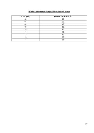 87
HOMENS: tabela específica para flexão de braço à barra
2º DIA (FBB) HOMEM – PONTUAÇÃO
06 20
07 30
08 40
09 50
10 60
11 70
12 80
13 90
14 100
 
