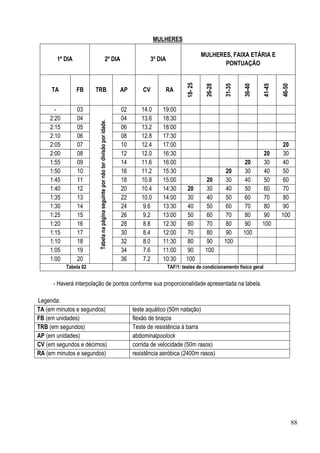 88
MULHERES
1º DIA 2º DIA 3º DIA
MULHERES, FAIXA ETÁRIA E
PONTUAÇÃO
TA FB TRB AP CV RA
18-25
26-28
31-35
36-40
41-45
46-50
- 03
Tabelanapáginaseguintepornãoterdivisãoporidade.
02 14.0 19:00
2:20 04 04 13.6 18:30
2:15 05 06 13.2 18:00
2:10 06 08 12.8 17:30
2:05 07 10 12.4 17:00 20
2:00 08 12 12.0 16:30 20 30
1:55 09 14 11.6 16:00 20 30 40
1:50 10 16 11.2 15:30 20 30 40 50
1:45 11 18 10.8 15:00 20 30 40 50 60
1:40 12 20 10.4 14:30 20 30 40 50 60 70
1:35 13 22 10.0 14:00 30 40 50 60 70 80
1:30 14 24 9.6 13:30 40 50 60 70 80 90
1:25 15 26 9.2 13:00 50 60 70 80 90 100
1:20 16 28 8.8 12:30 60 70 80 90 100
1:15 17 30 8.4 12:00 70 80 90 100
1:10 18 32 8.0 11:30 80 90 100
1:05 19 34 7.6 11:00 90 100
1:00 20 36 7.2 10:30 100
Tabela 02 TAF/1: testes de condicionamento físico geral
- Haverá interpolação de pontos conforme sua proporcionalidade apresentada na tabela.
Legenda:
TA (em minutos e segundos) teste aquático (50m natação)
FB (em unidades) flexão de braços
TRB (em segundos) Teste de resistência à barra
AP (em unidades) abdominalpoolock
CV (em segundos e décimos) corrida de velocidade (50m rasos)
RA (em minutos e segundos) resistência aeróbica (2400m rasos)
 