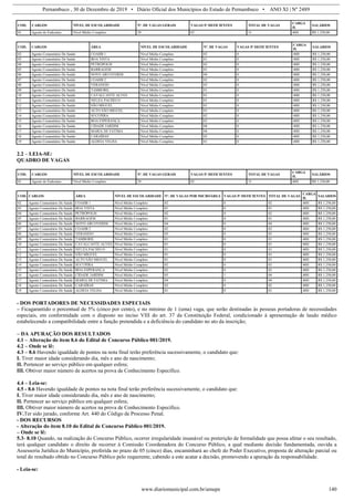 Pernambuco , 30 de Dezembro de 2019 • Diário Oficial dos Municípios do Estado de Pernambuco • ANO XI | Nº 2489
www.diariomunicipal.com.br/amupe 140
COD. CARGOS NÍVEL DE ESCOLARIDADE Nº. DE VAGAS GERAIS VAGAS P/ DEFICIENTES TOTAL DE VAGAS
CARGA
H.
SALÁRIOS
01 Agente de Endemias Nível Médio Completo 29 02 31 40H R$ 1.250,00
COD. CARGOS ÁREA NÍVEL DE ESCOLARIDADE Nº. DE VAGAS VAGAS P/ DEFICIENTES
CARGA
H.
SALARIOS
02 Agente Comunitário De Saúde COAHB 1 Nível Médio Completo 02 0 40H R$ 1.250,00
03 Agente Comunitário De Saúde BOA VISTA Nível Médio Completo 01 0 40H R$ 1.250,00
04 Agente Comunitário De Saúde PETRÓPOLIS Nível Médio Completo 02 0 40H R$ 1.250,00
05 Agente Comunitário De Saúde BARRAGEM Nível Médio Completo 01 0 40H R$ 1.250,00
06 Agente Comunitário De Saúde NOVO ARCOVERDE Nível Médio Completo 04 0 40H R$ 1.250,00
07 Agente Comunitário De Saúde COAHB 2 Nível Médio Completo 02 0 40H R$ 1.250,00
08 Agente Comunitário De Saúde VERANEIO Nível Médio Completo 03 0 40H R$ 1.250,00
09 Agente Comunitário De Saúde TAMBORIL Nível Médio Completo 01 0 40H R$ 1.250,00
10 Agente Comunitário De Saúde CAVALCANTE ALVES Nível Médio Completo 01 0 40H R$ 1.250,00
11 Agente Comunitário De Saúde NEUZA PACHECO Nível Médio Completo 01 0 40H R$ 1.250,00
12 Agente Comunitário De Saúde SÃO MIGUEL Nível Médio Completo 01 0 40H R$ 1.250,00
13 Agente Comunitário De Saúde ALTO SÃO MIGUEL Nível Médio Completo 01 0 40H R$ 1.250,00
14 Agente Comunitário De Saúde SUCUPIRA Nível Médio Completo 02 0 40H R$ 1.250,00
15 Agente Comunitário De Saúde BOA ESPERANÇA Nível Médio Completo 02 0 40H R$ 1.250,00
16 Agente Comunitário De Saúde CIDADE JARDIM Nível Médio Completo 04 0 40H R$ 1.250,00
17 Agente Comunitário De Saúde MARIA DE FATIMA Nível Médio Completo 04 0 40H R$ 1.250,00
18 Agente Comunitário De Saúde CARAÍBAS Nível Médio Completo 02 0 40H R$ 1.250,00
19 Agente Comunitário De Saúde ALDEIA VELHA Nível Médio Completo 01 0 40H R$ 1.250,00
2.2 – LEIA-SE:
QUADRO DE VAGAS
COD. CARGOS NÍVEL DE ESCOLARIDADE Nº. DE VAGAS GERAIS VAGAS P/ DEFICIENTES TOTAL DE VAGAS
CARGA
H.
SALÁRIOS
01 Agente de Endemias Nível Médio Completo 29 02 31 40H R$ 1.250,00
COD. CARGOS ÁREA NÍVEL DE ESCOLARIDADE Nº. DE VAGAS POR MICROÁREA VAGAS P/ DEFICIENTES TOTAL DE VAGAS
CARGA
H.
SALARIOS
02 Agente Comunitário De Saúde COAHB 1 Nível Médio Completo 02 0 02 40H R$ 1.250,00
03 Agente Comunitário De Saúde BOA VISTA Nível Médio Completo 01 0 01 40H R$ 1.250,00
04 Agente Comunitário De Saúde PETRÓPOLIS Nível Médio Completo 02 0 02 40H R$ 1.250,00
05 Agente Comunitário De Saúde BARRAGEM Nível Médio Completo 01 0 01 40H R$ 1.250,00
06 Agente Comunitário De Saúde NOVO ARCOVERDE Nível Médio Completo 04 0 04 40H R$ 1.250,00
07 Agente Comunitário De Saúde COAHB 2 Nível Médio Completo 02 0 02 40H R$ 1.250,00
08 Agente Comunitário De Saúde VERANEIO Nível Médio Completo 03 0 03 40H R$ 1.250,00
09 Agente Comunitário De Saúde TAMBORIL Nível Médio Completo 01 0 01 40H R$ 1.250,00
10 Agente Comunitário De Saúde CAVALCANTE ALVES Nível Médio Completo 01 0 01 40H R$ 1.250,00
11 Agente Comunitário De Saúde NEUZA PACHECO Nível Médio Completo 01 0 01 40H R$ 1.250,00
12 Agente Comunitário De Saúde SÃO MIGUEL Nível Médio Completo 01 0 01 40H R$ 1.250,00
13 Agente Comunitário De Saúde ALTO SÃO MIGUEL Nível Médio Completo 01 0 01 40H R$ 1.250,00
14 Agente Comunitário De Saúde SUCUPIRA Nível Médio Completo 02 0 02 40H R$ 1.250,00
15 Agente Comunitário De Saúde BOA ESPERANÇA Nível Médio Completo 02 0 02 40H R$ 1.250,00
16 Agente Comunitário De Saúde CIDADE JARDIM Nível Médio Completo 03 1 04 40H R$ 1.250,00
17 Agente Comunitário De Saúde MARIA DE FATIMA Nível Médio Completo 04 0 04 40H R$ 1.250,00
18 Agente Comunitário De Saúde CARAÍBAS Nível Médio Completo 02 0 02 40H R$ 1.250,00
19 Agente Comunitário De Saúde ALDEIA VELHA Nível Médio Completo 01 0 01 40H R$ 1.250,00
- DOS PORTADORES DE NECESSIDADES ESPECIAIS
– Ficagarantido o percentual de 5% (cinco por cento), e no mínimo de 1 (uma) vaga, que serão destinadas às pessoas portadoras de necessidades
especiais, em conformidade com o disposto no inciso VIII do art. 37 da Constituição Federal, condicionado à apresentação de laudo médico
estabelecendo a compatibilidade entre a função pretendida e a deficiência do candidato no ato da inscrição;
– DA APURAÇÃO DOS RESULTADOS
4.1 – Alteração do item 8.6 do Edital de Concurso Público 001/2019.
4.2 – Onde se lê:
4.3 – 8.6 Havendo igualdade de pontos na nota final terão preferência sucessivamente, o candidato que:
I. Tiver maior idade considerando dia, mês e ano de nascimento;
II. Pertencer ao serviço público em qualquer esfera;
III. Obtiver maior número de acertos na prova de Conhecimento Específico.
4.4 – Leia-se:
4.5 - 8.6 Havendo igualdade de pontos na nota final terão preferência sucessivamente, o candidato que:
I. Tiver maior idade considerando dia, mês e ano de nascimento;
II. Pertencer ao serviço público em qualquer esfera;
III. Obtiver maior número de acertos na prova de Conhecimento Específico.
IV.Ter sido jurado, conforme Art. 440 do Código de Processo Penal.
- DOS RECURSOS
- Alteração do item 8.10 do Edital de Concurso Público 001/2019.
– Onde se lê:
5.3- 8.10 Quando, na realização do Concurso Público, ocorrer irregularidade insanável ou preterição de formalidade que possa afetar o seu resultado,
terá qualquer candidato o direito de recorrer à Comissão Coordenadora do Concurso Público, a qual mediante decisão fundamentada, ouvida a
Assessoria Jurídica do Município, proferida no prazo de 05 (cinco) dias, encaminhará ao chefe do Poder Executivo, proposta de alteração parcial ou
total do resultado obtido no Concurso Público pelo requerente, cabendo a este acatar a decisão, promovendo a apuração da responsabilidade.
- Leia-se:
 