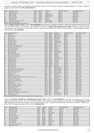Pernambuco , 30 de Dezembro de 2019 • Diário Oficial dos Municípios do Estado de Pernambuco • ANO XI | Nº 2489
www.diariomunicipal.com.br/amupe 146
(brasileiro e casado), residente e domiciliado na Rua Anselmo Correia, nº 187, Bairro São Sebastião, Afogados da Ingazeira – PE, RG n. 7.449.414
Órgão de Emissão SDS - PE, CPF nº 066.130.014-57.
ITEM ESPECIFICAÇÃO UNID QUANT MARCA VALOR UNIT (R$) VALOR TOTAL (R$)
21 Dexametasona 4mg UND 15000 EMS R$ 0,29 R$ 4.350,00
23 Digoxina 0,25mg UND 10000 PHARLAB R$ 0,07 R$ 700,00
25 Dipirona 500mg UND 15000 GREENPHARMA R$ 0,07 R$ 1.050,00
28 Fluconazol 150mg UND 15000 MEDQUIMICA R$ 0,31 R$ 4.650,00
51 Propranolol 40mg UND 5000 SANVAL R$ 0,03 R$ 150,00
52 Prednisona 5mg UND 10000 SANVAL R$ 0,06 R$ 600,00
99 Fitomenadiona Vitamina K 10mg/ml AMP 100 HIPOLABOR R$ 1,20 R$ 120,00
105 Hidrocortizona –100mg AMP 200 NOVAFARMA R$ 2,35 R$ 470,00
TOTAL GERAL R$ 12.090,00 (Doze mil e noventa reais)
Empresa DROGAFONTE LTDA, CNPJ Nº 08.778.201/0001-26, com sede na rua Barão de Bonito, nº 408, anexo 424/450, Varzea, Recife - PE,
CEP: 50.740-080, telefone: (81) 2102-1819, representada por seu titular, Sr. Eugênio José Gusmão da Fonte Filho, (brasileiro e casado), residente
e domiciliado na Av. Dezessete de Agosto, 2594 – apt. 502 – Bairro casa forte, Recife - PE, CEP Nº 52.061.540, RG n. 1.622.040 Órgão de Emissão
SSP- PE, CPF nº 293.247.854-00.
ITEM ESPECIFICAÇÃO UNID QUANT MARCA VALOR UNIT (R$) VALOR TOTAL (R$)
2 albendazol UND 5000 PRATI DONAD R$ 0,32 R$ 1.600,00
3 Aciclovir 200mg UND 1000 PHARLAB R$ 0,20 R$ 200,00
4 Acido folico UND 50000 HIPOLABOR R$ 0,04 R$ 2.000,00
7 Acido ascórbico UND 10000 NATULAB R$ 0,11 R$ 1.100,00
9 Anlodipino 5 mg UND 12000 GEOLAB R$ 0,03 R$ 360,00
11 Azitromicina 500mg UND 15000 MEDQUIMICA R$ 0,45 R$ 6.750,00
14 Captopril 25mg UND 12000 MEDQUIMICA R$ 0,03 R$ 360,00
16 Cefalexina 500mg UND 15000 ABL R$ 0,26 R$ 3.900,00
18 Cloridrato de metoclopramida 10mg UND 10000 HIPOLABOR R$ 0,10 R$ 1.000,00
19 Cloridrato de Prometazina 25mg UND 40000 TEUTO R$ 0,10 R$ 4.000,00
22 Dexclorfeniramina 2mg UND 15000 GEOLAB R$ 0,07 R$ 1.050,00
27 Espironolactona 25mg UND 10000 ASPEN R$ 0,16 R$ 1.600,00
29 Furosemida 40mg UND 10000 HIPOLABOR R$ 0,04 R$ 400,00
33 Ibuprofeno 600mg UND 15000 PRATI DONAD R$ 0,18 R$ 2.700,00
34 Levotiroxina sódica 25 mcg UND 5000 MERCK R$ 0,08 R$ 400,00
35 Levotiroxina sódica 50 mcg UND 5000 MERCK R$ 0,08 R$ 400,00
37 Levotiroxina sódica 100 mcg UND 5000 MERCK R$ 0,08 R$ 400,00
40 Levofloxacino 500 mg UND 3000 PRATI DONAD R$ 0,70 R$ 2.100,00
42 Metildopa 250 mg UNID 10000 SANVAL R$ 0,40 R$ 4.000,00
44 Metildopa 500mg UNID 10000 SANVAL R$ 0,80 R$ 8.000,00
45 Metformina 500mg UND 20000 MERCK R$ 0,07 R$ 1.400,00
48 Omeprazol 20mg UND 20000 GEOLAB R$ 0,06 R$ 1.200,00
53 Prednisona 20 mg UND 10000 SANVAL R$ 0,16 R$ 1.600,00
55 Sinvastatina 20 mg UND 20000 SANDOZ R$ 0,06 R$ 1.200,00
57 Aciclovir Pomada UND 200 PRATI DONAD R$ 2,19 R$ 438,00
59 Dexametazona creme 0,1% 10g cx c/50 CX 500 GREENFARMA R$ 54,60 R$ 27.300,00
61 Lidocaína 2% Geleia Bisnaga 30 gr UND 200 NEO QUIMICA R$ 2,52 R$ 504,00
62 Metronidazol creme vaginal BIS 2000 PRATI DONAD R$ 4,55 R$ 9.100,00
64 Nistatina Cr vaginal BIS 2000 GREENFARMA R$ 3,35 R$ 6.700,00
65 Permetrina 1% FRA 500 NATIVITA R$ 1,33 R$ 665,00
67 Sulfadiazina de prata 400g POTE 100 NATIVITA R$ 27,50 R$ 2.750,00
69 Sulfato de neomicina + Bacitracina Zincica 5 mg + 250 UI cxa C/50 CX 50 PRATI DONAD R$ 74,90 R$ 3.745,00
73 Albendazol 4% Susp. 10ml Frasco 500 GEOLAB R$ 0,99 R$ 495,00
75 Azitromicina - suspensão 15ml Frasco 2000 PRATI DONAD R$ 6,60 R$ 13.200,00
79 Dexametazona 100 ml-0,5mg/5ml Frasco 4000 FARMACE R$ 1,12 R$ 4.480,00
80 Dipirona gotas Frasco 5000 FARMACE R$ 0,61 R$ 3.050,00
81 Dexclorferinamina – 100 ml Frasco 4000 HIPOLABOR R$ 0,93 R$ 3.720,00
83 Hioscina + Dipirona - Gotas 20 ml Frasco 5000 NATULAB R$ 6,20 R$ 31.000,00
84 Metronidazol Benzoil100ml Frasco 1000 FARMACE R$ 2,20 R$ 2.200,00
85 Prednisolona 3mg/ml Frasco 5000 HIPOLABOR R$ 3,30 R$ 16.500,00
86 Paracetamol 200mg- 10ml gotas Frasco 5000 FARMACE R$ 0,58 R$ 2.900,00
90 Sais para reidratação oral Frasco 6000 IFAL R$ 0,44 R$ 2.640,00
96 Cloridrato de Prometazina – Parmegan 50mg/2 ml AMP 200 SANVAL R$ 1,78 R$ 356,00
106 Hidrocortizona - 500mg AMP 200 NOVAFRAMA R$ 4,79 R$ 958,00
107 Omeprazol 40mg AMP 200 UNIÃO QUIMI R$ 5,88 R$ 1.176,00
TOTAL GERAL R$ 181.597,00 (Cento e oitenta e um mil, quinhentos e noventa e sete reais)
Empresa FACIMED COMERCIO E REPRESENTACOES LTDA, CNPJ Nº 15.161.670/0001-67, com sede na rua Deimos, nº 62, Nossa
Senhora da Conceição, Paulista – PE, CEP: 53.429-220, telefone: (81) 3108-0394, representada por seu Procurador, Sr. Erickson Hugo Alves da
Silva, (brasileiro), residente e domiciliado na Av. Dr. Claudio Gueiros Leite, Condomínio do edifício Belo Horizonte, Pau Amarelo – Paulista - PE,
RG n. 5.576.873 Órgão de Emissão SSP- PE, CPF nº 030.246.074-80.
ITEM ESPECIFICAÇÃO UNID QUANT MARCA VALOR UNIT (R$) VALOR TOTAL (R$)
5 Amiodarona 200mg UND 3000 GEOLAB R$ 0,62 R$ 1.860,00
6 Amoxicilina 500mg UND 30000 PRATI R$ 0,14 R$ 4.200,00
8 Ampicilina 500mg UND 15000 PRATI R$ 0,34 R$ 5.100,00
10 Anlodipino 10mg UND 12000 VITAMEDIC R$ 0,07 R$ 840,00
12 Atenolol 50 mg UND 12000 PRATI R$ 0,04 R$ 480,00
13 Bromoprida 10mg c/ 50 CX 30 PRATI R$ 9,30 R$ 279,00
15 Cetoconazol 200mg UND 10000 PRATI R$ 0,18 R$ 1.800,00
20 Ciprofloxacino 500mg UND 30000 PRATI R$ 0,20 R$ 6.000,00
24 Simeticona 40mg UND 20000 PRATI R$ 0,11 R$ 2.200,00
38 Loratadina 10 mg UND 10000 VITAMEDIC R$ 0,11 R$ 1.100,00
39 Losartana 50mg UND 10000 PRATI R$ 0,06 R$ 600,00
41 Metronidazol (Poliotic) 250 mg UND 40000 PRATI R$ 0,09 R$ 3.600,00
43 Metoclopramida 10mg UNID 8000 BELFAR R$ 0,09 R$ 720,00
 