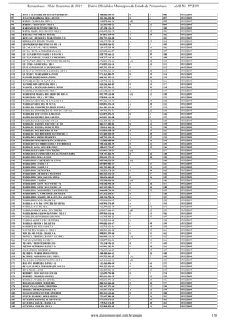 Pernambuco , 30 de Dezembro de 2019 • Diário Oficial dos Municípios do Estado de Pernambuco • ANO XI | Nº 2489
www.diariomunicipal.com.br/amupe 150
96 JOYCE OLIVEIRA DE SANTANA PEREIRA 108.606.344-93 B 3 096 05/12/2019
97 JULIANA BARBOSA DOS SANTOS 102.346.054-80 D 6 097 05/12/2019
98 KARINA MARIA DA SILVA 118.070.464-94 AB 6 098 05/12/2019
99 KARINA VICENTE DA SILVA 123.383.694-32 D 23 099 05/12/2019
100 KARLA DOS SANTOS FERREIRA 147.328.134-29 C 8 100 05/12/2019
101 KATIA MARIA DOS SANTOS SILVA 056.489.764-70 A 12 101 05/12/2019
102 KATLHENN LIMA DA COSTA 707.851.414-99 A 39 102 05/12/2019
103 KEILIANY DE SOUZA MARTINS SILVA 094.791.014-08 D 5 103 05/12/2019
104 KHRISLANY KELLY INACIO 103.197.734-18 A 13 104 05/12/2019
105 LEONARDO SEBASTIÃO DA SILVA 061.810.764-92 C 3 105 05/12/2019
106 LUCAS SANTANA DE ALMEIDA 119.417.714-08 C 44 106 05/12/2019
107 LUCIA CECÍLIA FERREIRA SALES 821.020.664-87 C 50 107 05/12/2019
108 LUCIANA BENTO DA SILVA FRANÇA 028.729.164-23 C 39 108 05/12/2019
109 LUCIANA MARIA DA SILVA MEDEIRO 068.217.164-63 B 44 109 05/12/2019
110 LUCIANA PATRICIA COUTINHO DA SILVA 076.881.674-26 AA 10 110 05/12/2019
111 LUCINEIA GOMES DA CRUZ 074.035.324-14 C 24 111 05/12/2019
112 LUIZ ANTONIO DE ALBUQUERQUE 997.331.378-04 B 2 112 05/12/2019
113 LUZIANA COUTINHO RAMOS DA SILVA 710.576.764-20 D 18 113 05/12/2019
114 LUZINETE MARIA DOS SANTOS 071.362.384-55 D 19 114 05/12/2019
115 MANOEL BISPO DOS SANTOS 000.346.293-24 C 46 115 05/12/2019
116 MANOEL JOÃO DE SANTANA 045.753.544-06 C 18 116 05/12/2019
117 MANOEL SEVERINO DA SILVA 026.236.964-89 B 14 117 05/12/2019
118 MARCELA FERNANDA DOS SANTOS 093.357.704-42 B 26 118 05/12/2019
119 MARCELO FLORENCIO SILVA 034.688.534-59 A 41 119 05/12/2019
120 MARCIONE MARIA EDUARDO DE SOUZA 092.709.124-00 AA 12 120 05/12/2019
121 MARCOS DA SILVA LUCENA 070.910.144-99 A 6 121 05/12/2019
122 MARIA APARECIDA DE LIMA SILVA 091.346.044-30 A 19 122 05/12/2019
123 MARIA APARECIDA DE SENA 045.892.554-30 A 20 123 05/12/2019
124 MARIA DA CONCEIÇÃO DE OLIVEIRA 064.496.434-04 C 17 124 05/12/2019
125 MARIA DA CONCEIÇÃO MATOS DE SANTANA 109.741.574-06 C 22 125 05/12/2019
126 MARIA DA LUZ BATISTA MATIAS 023.875.454-51 B 8 126 05/12/2019
127 MARIA DAS DORES DOS SANTOS 063.001.194-08 C 9 127 05/12/2019
128 MARIA DAS GRAÇAS DE SOUZA 013.468.854-60 B 12 128 05/12/2019
129 MARIA DE FATIMA DA CONCEIÇÃO 084.227.384-06 D 14 129 05/12/2019
130 MARIA DE FATIMA GONCALVES 126.014.204-30 C 23 130 05/12/2019
131 MARIA DE LOURDES DA SILVA 015.009.954-10 D 15 131 05/12/2019
132 MARIA DE LOURDES DOS SANTOS SILVA 013.489.354-99 A 29 132 05/12/2019
133 MARIA DO CARMO DE SOUZA 045.743.434-19 A 42 133 05/12/2019
134 MARIA DO ROSARIO FRANÇA CHAGAS 113.880.684-60 A 16 134 05/12/2019
135 MARIA DO SOCORRO DA SILVA FERREIRA 948.326.504-59 B 43 135 05/12/2019
136 MARIA FLAVIA ALVES BATISTA 109.652.734-07 D 25 136 05/12/2019
137 MARIA HELENA DA CONCEIÇÃO 029.089.714-25 AA 9 137 05/12/2019
138 MARIA HELENA MENDES DA SILVA OLIVEIRA 918.781.364-53 D 16 138 05/12/2019
139 MARIA INES DOS SANTOS 093.626.374-13 C 20 139 05/12/2019
140 MARIA JOSE CARNEIRO DE LIMA 082.906.324-28 AA 1 140 05/12/2019
141 MARIA JOSE DA SILVA 607.895.904-25 C 21 141 05/12/2019
142 MARIA JOSE DA SILVA 041.793.894-28 A 15 142 05/12/2019
143 MARIA JOSÉ DE MOURA 731.221.574-20 B 46 143 05/12/2019
144 MARIA JOSE DE SOUZA SEGUNDA 081.243.514-14 C 47 144 05/12/2019
145 MARIA JOSÉ DOS SANTOS SILVA 104.676.044-01 D 24 145 05/12/2019
146 MARIA JOSE FARIAS 352.588.024-34 AA 8 146 05/12/2019
147 MARIA JOSE GONCALO DA SILVA 016.156.994-30 B 16 147 05/12/2019
148 MARIA JOSE GONÇALO DA SILVA 062.143.184-22 B 16 148 05/12/2019
149 MARIA JOSE RODRIGUES NASCIMENTO 066.648.754-54 B 35 149 05/12/2019
150 MARIA JOSE S. VASCONCELOS FILHA 037.352.454-47 D 7 150 05/12/2019
151 MARIA JOSE SOARES DE SANTANA SANTOS 269.154.794-34 A 7 151 05/12/2019
152 MARIA JOSIVANIA DA SILVA 051.304.494-95 D 3 152 05/12/2019
153 MARIA LUCIA DA CONCEICÃO SILVA 045.994.374-09 A 2 153 05/12/2019
154 MARIA LUCIA DE SENA 712.399.524-49 D 12 154 05/12/2019
155 MARIA ONESCINA DA CONCEIÇÃO 821.017.444-49 AB 12 155 05/12/2019
156 MARIA ROSANA DOS SANTOS C. SILVA 095.504.414-66 B 13 156 05/12/2019
157 MARIA THAIS FERREIRA RAMOS 111.755.884-31 B 37 157 05/12/2019
158 MARIA VALDICEA DE OLIVEIRA 712.322.814-68 B 1 158 05/12/2019
159 MARIA VERONICA DA SILVA 094.036.434-47 C 49 159 05/12/2019
160 MARIBEL DE SOUZA SILVA 113.712.214-56 B 10 160 05/12/2019
161 MAURICEIA MARIA DA SILVA 088.241.634-08 B 33 161 05/12/2019
162 MECIAS OLIVEIRA DA SILVA 098.091.395-00 B 11 162 05/12/2019
163 MONICA CRISTINA DA SILVA COSTA 086.008.144-30 AA 11 163 05/12/2019
164 NATALIA GOMES DA SILVA 130.877.234-36 C 11 164 05/12/2019
165 NELSON VICENTE DEODATO 731.218.194-53 D 17 165 05/12/2019
166 NILTON SEVERINO DA SILVA 041.506.184-96 B 38 166 05/12/2019
167 OSEIAS JOSE DE FREITAS 076.367.244-05 C 15 167 05/12/2019
168 PATRICIA MARIA DOS SANTOS 100.480.464-42 C 16 168 05/12/2019
169 PATRICIA MENDONCA DA SILVA 076.733.494-93 AA 7 169 05/12/2019
170 PAULO DO ESPIRITO SANTO SILVA 065.464.664-30 AB 9 170 05/12/2019
171 RAYANE MOREIRA DA SILVA 133.366.404-40 A 44 171 05/12/2019
172 REJANE MARIA FERREIRA DE SOUZA 094.223.354-93 B 30 172 05/12/2019
173 RITA MARIA JOSE 623.225.084-20 B 23 173 05/12/2019
174 ROBERTA DOS SANTOS SOUZA 123.699.794-88 D 9 174 05/12/2019
175 ROBERTA MOREIRA SOUZA 087.693.494-79 C 32 175 05/12/2019
176 ROMILDA MARIA DA COSTA 093.241.774-43 D 10 176 05/12/2019
177 ROSANIA GOMES FERREIRA 086.162.844-60 B 36 177 05/12/2019
178 ROSIVANIA GOMES FERREIRA 053.402.374-60 C 13 178 05/12/2019
179 SAMUEL DE SANTANA SILVA 111.147.574-11 A 23 179 05/12/2019
180 SEBASTIÃO MATEUS DE QUEIROZ 683.262.624-04 D 11 180 05/12/2019
181 SERGIO MANOEL DOS SANTOS 371.607.884-00 C 34 181 05/12/2019
182 SEVERINA BATISTA DE SANTANA 071.175.874-31 C 33 182 05/12/2019
183 SEVERINA JAILMA DA SILVA 379.962.578-09 C 40 183 05/12/2019
184 SEVERINA JOSE DA SILVA 022.868.954-65 C 14 184 05/12/2019
 
