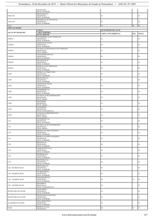Pernambuco , 30 de Dezembro de 2019 • Diário Oficial dos Municípios do Estado de Pernambuco • ANO XI | Nº 2489
www.diariomunicipal.com.br/amupe 167
30h/SEMANA
NÍVEL SUPERIOR
NASF-AB
PSICÓLOGO (A)
30h/SEMANA
NÍVEL SUPERIOR
01 - 01
NASF-AB
TERAPEUTA OCUPACIONAL
30h/SEMANA
NÍVEL SUPERIOR
01 - 01
Total 21 03 24
ESPECIALIDADES
LOCAL DE TRABALHO
CARGO QUANTIDADE DE VAGAS
CARGA HORÁRIA
AMPLA CONCORRÊNCIA PcD TOTAL
ESCOLARIDADE
CEREST
ENFERMEIRO (A) DO TRABALHO
30h/SEMANA
NÍVEL SUPERIOR
01 - 01
CEREST
ASSISTENTE SOCIAL
30h/SEMANA
NÍVEL SUPERIOR
01 - 01
CEREST
TÉCNICO (A) SEGURANÇA DO TRABALHO
30h/SEMANA
NÍVEL MÉDIO
01 - 01
CEREST
FONOAUDIÓLOGO (A)
30h/SEMANA
NÍVEL SUPERIOR
01 - 01
CEREST
PSICÓLOGO (A)
30h/SEMANA
NÍVEL SUPERIOR
01 - 01
CEREST
MÉDICO (A) DO TRABALHO
30h/SEMANA
NÍVEL SUPERIOR
01 - 01
CAPS
MÉDICO (A) PSIQUIATRA
20h/SEMANA
NÍVEL SUPERIOR
01 - 01
CAPS
PSICÓLOGO (A)
30h/SEMANA
NÍVEL SUPERIOR
01 - 01
CAPS
ASSISTENTE SOCIAL
30h/SEMANA
NÍVEL SUPERIOR
01 - 01
CAPS
ENFERMEIRO (A)
40h/SEMANA
NÍVEL SUPERIOR
01 - 01
CAPS
TÉCNICO (A) DE ENFERMAGEM
40h/SEMANA
NÍVEL MÉDIO
01 - 01
CAPS
OFICINEIRO
40h/SEMANA
NÍVEL MÉDIO
01 - 01
CAPS
COZINHEIRA
40h/SEMANA
NÍVEL FUNDAMENTAL
01 - 01
CAPS
AUXILIAR ADMINISTRATIVO
40h/SEMANA
NÍVEL MÉDIO
01 - 01
CTA
ENFERMEIRO (A)
40h/SEMANA
NÍVEL SUPERIOR
01 - 01
CTA
TÉCNICO (A) DE ENFERMAGEM
40h/SEMANA
NÍVEL MÉDIO
01 - 01
CTA
MÉDICO (A) GINECOLOGISTA
20h/SEMANA
NÍVEL SUPERIOR
01 - 01
CTA
MÉDICO (A) INFECTOLOGISTA
20h/SEMANA
NÍVEL SUPERIOR
01 - 01
CTA
BIÓLOGO (A)
30h/SEMANA
NÍVEL SUPERIOR
01 - 01
CTA
FARMACÊUTICO (A)
30h/SEMANA
NÍVEL SUPERIOR
01 - 01
CTA
BIOMÉDICO(A)
30H/SEMANA
NÍVEL SUPERIOR
01 - 01
CTA
PSICÓLOGO (A)
30h/SEMANA
NÍVEL SUPERIOR
01 - 01
CAF - REABILITAÇÃO
PSICÓLOGO (A)
30h/SEMANA
NÍVEL SUPERIOR
01 - 01
CAF - REABILITAÇÃO
NUTRICIONISTA
30h/SEMANA
NÍVEL SUPERIOR
01 - 01
CAF – REABILITAÇÃO
FISIOTERAPEUTA
30h/SEMANA
NÍVEL SUPERIOR
04 01 05
CAF – REABILITAÇÃO
MOTORISTA
40h/SEMANA
NÍVEL FUNDAMENTAL
01 - 01
SECRETARIA DE SAÚDE
SANITARISTA
30h/SEMANA
NÍVEL SUPERIOR
01 - 01
SECRETARIA DE SAÚDE
PSICÓLOGO (A) INFANTIL
30h/SEMANA
NÍVEL SUPERIOR
01 - 01
ACADEMIA DA SAÚDE
EDUCADOR FÍSICO
30h/SEMANA
NÍVEL SUPERIOR
01 - 01
SAMU
MÉDICO (A) USA
24h/SEMANA
06 01 07
 