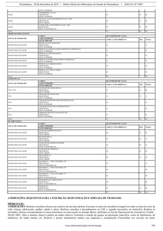 Pernambuco , 30 de Dezembro de 2019 • Diário Oficial dos Municípios do Estado de Pernambuco • ANO XI | Nº 2489
www.diariomunicipal.com.br/amupe 168
NÍVEL SUPERIOR
SAMU
ENFERMEIRO (A) USA
30h/SEMANA
NÍVEL SUPERIOR
05 01 06
SAMU
TÉCNICO (A) DE ENFERMAGEM USA e USB
40h/SEMANA
NÍVEL MÉDIO
03 01 04
SAMU
CONDUTOR (A) SOCORRISTA USA e USB
40h/SEMANA
NÍVEL FUNDAMENTAL
07 01 08
Total 53 05 58
MÉDICOS ESPECIALISTAS
LOCAL DE TRABALHO
CARGO QUANTIDADE DE VAGAS
CARGA HORÁRIA
AMPLA CONCORRÊNCIA PcD TOTAL
ESCOLARIDADE
SECRETARIA DE SAÚDE
MÉDICO (A) DO TRABALHO
20h/SEMANA
NÍVEL SUPERIOR
01 - 01
SECRETARIA DE SAÚDE
MÉDICO (A) GINECOLOGISTA/OBSTETRA 20h/SEMANA
NÍVEL SUPERIOR
01 - 01
SECRETARIA DE SAÚDE
MÉDICO (A) MASTOLOGISTA
20h/SEMANA
NÍVEL SUPERIOR
01 - 01
SECRETARIA DE SAÚDE
MÉDICO (A) PSIQUIATRA PERITO 20h/SEMANA
NÍVEL SUPERIOR
01 - 01
SECRETARIA DE SAÚDE
MÉDICO (A) CARDIOLOGISTA
20h/SEMANA
NÍVEL SUPERIOR
01 - 01
SECRETARIA DE SAÚDE
MÉDICO (A) CLÍNICO GERAL
20h/SEMANAL
NÍVEL SUPERIOR
01 - 01
Total 06 - 06
SAÚDE BUCAL
LOCAL DE TRABALHO
CARGO QUANTIDADE DE VAGAS
CARGA HORÁRIA
AMPLA CONCORRÊNCIA PcD TOTAL
ESCOLARIDADE
USF e CEO
AUXILIAR DE SAÚDE BUCAL
40h/SEMANA
NÍVEL MÉDIO
07 01 08
USF
CIRUGIÃO DENTISTA USF
40h/SEMANA
NÍVEL SUPERIOR
12 01 13
CEO
CIRURGIÃO DENTISTA BUCOMAXILOFACIAL
30h/SEMANA
NÍVEL SUPERIOR
01 - 01
CEO
CIRURGIÃO DENTISTA ENDODONTISTA
30h/SEMANA
NÍVEL SUPERIOR
01 - 01
CEO
CIRIRGIÃO DENTISTA PACIENTE PcD
30h/SEMANA
NÍVEL SUPERIOR
01 - 01
Total 22 02 24
QUADRO GERAL
LOCAL DE TRABALHO
CARGO QUANTIDADE DE VAGAS
CARGA HORÁRIA
AMPLA CONCORRÊNCIA PcD TOTAL
ESCOLARIDADE
SECRETARIA DE SAÚDE
AUXILIAR ADMINISTRATIVO
40h/SEMANA
NÍVEL MÉDIO
04 01 05
SECRETARIA DE SAÚDE
RECEPCIONISTA
40h/SEMANA
NÍVEL MÉDIO
25 02 27
SECRETARIA DE SAÚDE
AUXILIAR DE SERVIÇOS GERAIS
40h/SEMANA
NÍVEL FUNDAMENTAL
20 02 22
SECRETARIA DE SAÚDE
AUXILIAR DE FARMÁCIA
40h/SEMANA
NÍVEL MÉDIO
02 01 03
SECRETARIA DE SAÚDE
DIGITADOR (A)
40h/SEMANA
NÍVEL MÉDIO
08 01 09
SECRETARIA DE SAÚDE
MOTORISTA – CNH CATEGORIA “B”
40h/SEMANA
NÍVEL FUNDAMENTAL
19 - 19
SECRETARIA DE SAÚDE
MOTORISTA – CNH CATEGORIA “D”
40h/SEMANA
NÍVEL FUNDAMENTAL
04 - 04
SECRETARIA DE SAÚDE
MOTORISTA – CNH CATEGORIA “E”
40h/SEMANA
NÍVEL FUNDAMENTAL
04 - 04
SECRETARIA DE SAÚDE
MOTORISTA DE AMBULÂNCIA
40h/SEMANA
NÍVEL FUNDAMENTAL
06 - 06
SECRETARIA DE SAÚDE
VIGILANTE
40h/SEMANA
NÍVEL FUNDAMENTAL
05 01 06
93 08 101
ATRIBUIÇÕES, REQUISITOS PARA A INSCRIÇÃO, REMUNERAÇÃO E JORNADA DE TRABALHO.
MÉDICO USF:
ATRIBUIÇÕES: Realizar consultas clínicas aos usuários da sua área adstrita; Executar as ações de assistência integral em todas as fases do ciclo de
vida: criança, adolescente, mulher, adulto e idoso; Realizar consultas e procedimentos na USF e, quando necessário, no domicílio; Realizar as
atividades clínicas correspondentes às áreas prioritárias na intervenção na atenção Básica, definidas na Norma Operacional da Assistência à Saúde -
NOAS 2001; Aliar a atuação clínica à prática da saúde coletiva; Fomentar a criação de grupos de patologias especifica, como de hipertensos, de
diabéticos, de saúde mental, etc; Realizar o pronto atendimento médico nas urgências e emergências; Encaminhar aos serviços de maior
 