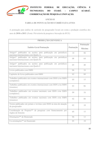 INSTITUTO FEDERAL DE EDUCAÇÃO, CIÊNCIA E
TECNOLOGIA DO CEARÁ - CAMPUS ACARAÚ.
COORDENAÇÃO DE PESQUISA E INOVAÇÃO.
10
ANEXO II
TABELA DE PONTUAÇÃO DO CURRÍCULO LATTES
A pontuação para análise de currículo do pesquisador levará em conta a produção científica dos
anos de 2010 a 2013. (Fonte: Pró-reitoria de pesquisa e Inovação do IFCE)
PRODUÇÃO CIENTIFICA
Âmbito Geral Pontuação Pontuação
Pontuação
Máxima
Artigos* publicados ou aceitos para publicação em periódicos
nacionais/internacionais com Qualis A.
10 80
Artigos* publicados ou aceitos para publicação em periódicos
nacionais/internacionais com Qualis B.
08 64
Artigos* publicados ou aceitos para publicação em periódicos
nacionais/internacionais com Qualis C
05 40
Livros publicados com ISBN 06 18
Capítulos de livros publicados com ISBN 03 09
Trabalhos publicados em eventos internacionais com ISSN e/ou ISBN
(completos)
05 15
Trabalhos publicados em eventos internacionais com ISSN e/ou ISBN
(resumos)
03 06
Trabalhos publicados em eventos nacionais com ISSN e/ou ISBN
(completos)
04 16
Trabalhos publicados em eventos nacionais com ISSN e/ou ISBN
(resumos)
02 08
Textos publicados em jornais e revistas com ISSN na área de atuação
do pesquisador
02 10
Coordenação de Projetos** de pesquisas com financiamento por
órgãos de fomento
05 15
Orientações** de Doutorado 06 12
Co-orientações** de Doutorado 05 10
 