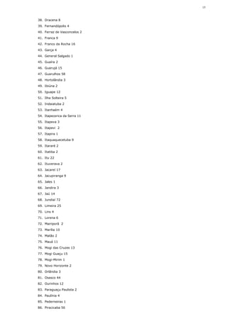 15



38. Dracena 8
39. Fernandópolis 4
40. Ferraz de Vasconcelos 2
41. Franca 9
42. Franco da Rocha 16
43. Garça 4
44. General Salgado 1
45. Guaíra 2
46. Guarujá 15
47. Guarulhos 58
48. Hortolândia 3
49. Ibiúna 2
50. Iguape 12
51. Ilha Solteira 5
52. Indaiatuba 2
53. Itanhaém 4
54. Itapecerica da Serra 11
55. Itapeva 3
56. Itapevi 2
57. Itapira 1
58. Itaquaquecetuba 9
59. Itararé 2
60. Itatiba 2
61. Itu 22
62. Ituverava 2
63. Jacareí 17
64. Jacupiranga 9
65. Jales 1
66. Jandira 3
67. Jaú 14
68. Jundiaí 72
69. Limeira 25
70. Lins 4
71. Lorena 6
72. Mairiporã 2
73. Marília 10
74. Matão 2
75. Mauá 11
76. Mogi das Cruzes 13
77. Mogi Guaçu 15
78. Mogi-Mirim 1
79. Novo Horizonte 2
80. Orlândia 3
81. Osasco 44
82. Ourinhos 12
83. Paraguaçu Paulista 2
84. Paulínia 4
85. Pederneiras 1
86. Piracicaba 56
 