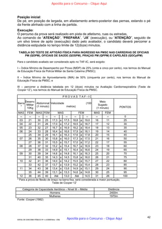 42
EDITAL DE CONCURSO PÚBLICO Nº 014/CESIEP/2015 - CFSd
Posição inicial:
De pé, em posição de largada, em afastamento antero-posterior das pernas, estando o pé
da frente alinhado com a linha de partida.
Execução:
O percurso da prova será realizado em pista de atletismo, ruas ou estradas.
Ao comando de “ATENÇÃO”, “PREPARA”, “JÁ” (execução), ou “ATENÇÃO”, seguido de
um silvo breve de apito (execução) dado pelo avaliador, o candidato deverá percorrer a
distância estipulada no tempo limite de 12(doze) minutos.
TABELA DO TESTE DE APTIDÃO FÍSICA PARA INGRESSO NA PMSC NAS CARREIRAS DE OFICIAIS
PM (QOPM), OFICIAIS DE SAÚDE (QOSPM), PRAÇAS PM (QPPM) E CAPELÃES (QOCplPM)
Para o candidato avaliado ser considerado apto no TAF-IC, será exigido:
I – Índice Mínimo de Desempenho por Prova (IMDP) de 25% (vinte e cinco por cento), nos termos do Manual
de Educação Física da Polícia Militar de Santa Catarina (PMSC);
II – Índice Mínimo de Aproveitamento (IMA) de 50% (cinquenta por cento), nos termos do Manual de
Educação Física da PMSC; e
III – percorrer a distância tabelada em 12 (doze) minutos na Avaliação Cardiorrespiratória (Teste de
Cooper 12’), nos termos do Manual de Educação Física da PMSC.
P R O V A S T A F - I C
Barra
*
Desenv.
Militar
10Kg
Abdominal
(1 minuto)
Velocidade (100
metros)
Meio
Sugado
(1 minuto) PONTOS
MAS FEM MAS FEM MAS FEM MAS FEM
-- -- -- -- -- -- -- -- -- -- 0
03 21 30 25 17,3 a 17,5 18,8 a 19,0 16 11 25
04 22 31 26 17,0 a 17,2 18,5 a 18,7 17 12 30
05 23 32 27 16,7 a 16,9 18,2 a 18,4 18 13 35
06 24 33 28 16,4 a 16,6 17,9 a 18,1 19 14 40
25 34 29 16,1 a 16,3 17,6 a 17,8 20 15 45
07 26 35 30 15,8 a 16,0 17,3 a 17,5 21 16 50
27 36 31 15,5 a 15,7 17,0 a 17,2 22 17 55
08 28 37 32 15,2 a 15,4 16,7 a 16,9 23 18 60
29 38 33 14,9 a 15,1 16,4 a 16,6 24 19 65
09 30 39 34 14,6 a 14,8 16,1 a 16,3 25 20 70
31 40 35 14,3 a 14,5 15,8 a 16,0 26 21 75
10 32 41 36 14,0 a 14,2 15,5 a 15,7 27 22 80
33 42 37 13,7 a 13,9 15,2 a 15,4 28 23 85
11 34 43 38 13,4 a 13,6 14,9 a 15,1 29 24 90
35 44 39 13,1 a 13,3 14,6 a 14,8 30 25 95
12 36 45 40 Até 13,0 Até 14,5 31 26 100
* Para a prova de flexão de braço na barra fixa, será considerada a maior pontuação.
Teste de Cooper 12’
Categoria de Capacidade Aeróbica – Nível III – Média Distância
Homens 2400m
Mulheres 1970m
Fonte: Cooper (1982)
Apostila para o Concurso - Clique Aqui
Apostila para o Concurso - Clique Aqui
 